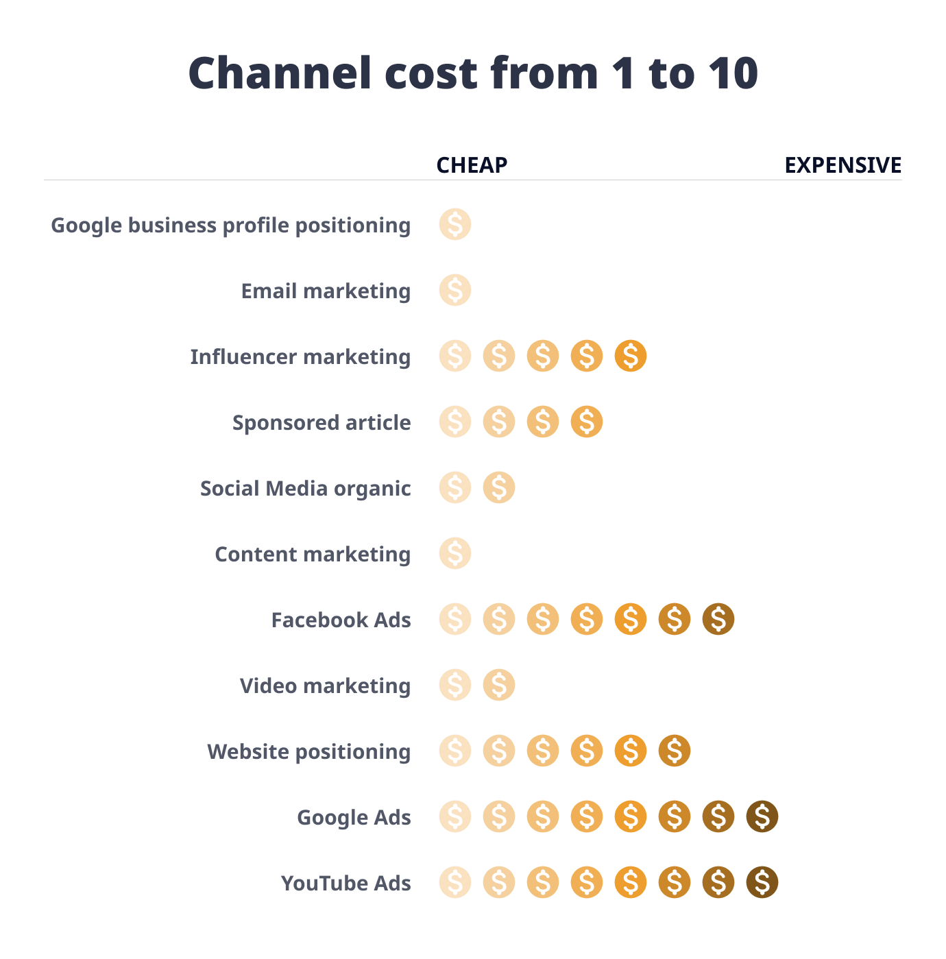 Channel cost from 1 to 10 (10 - expensive, 10 - cheap)