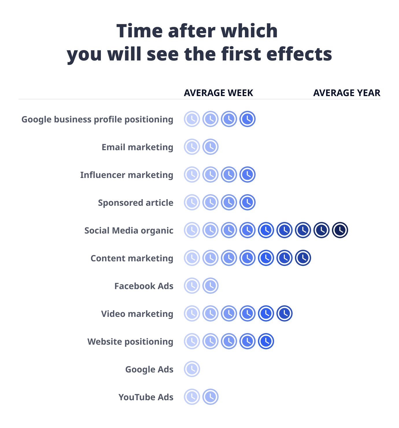 Time after which you will see the first effects (1 - average year, 10 - average week)