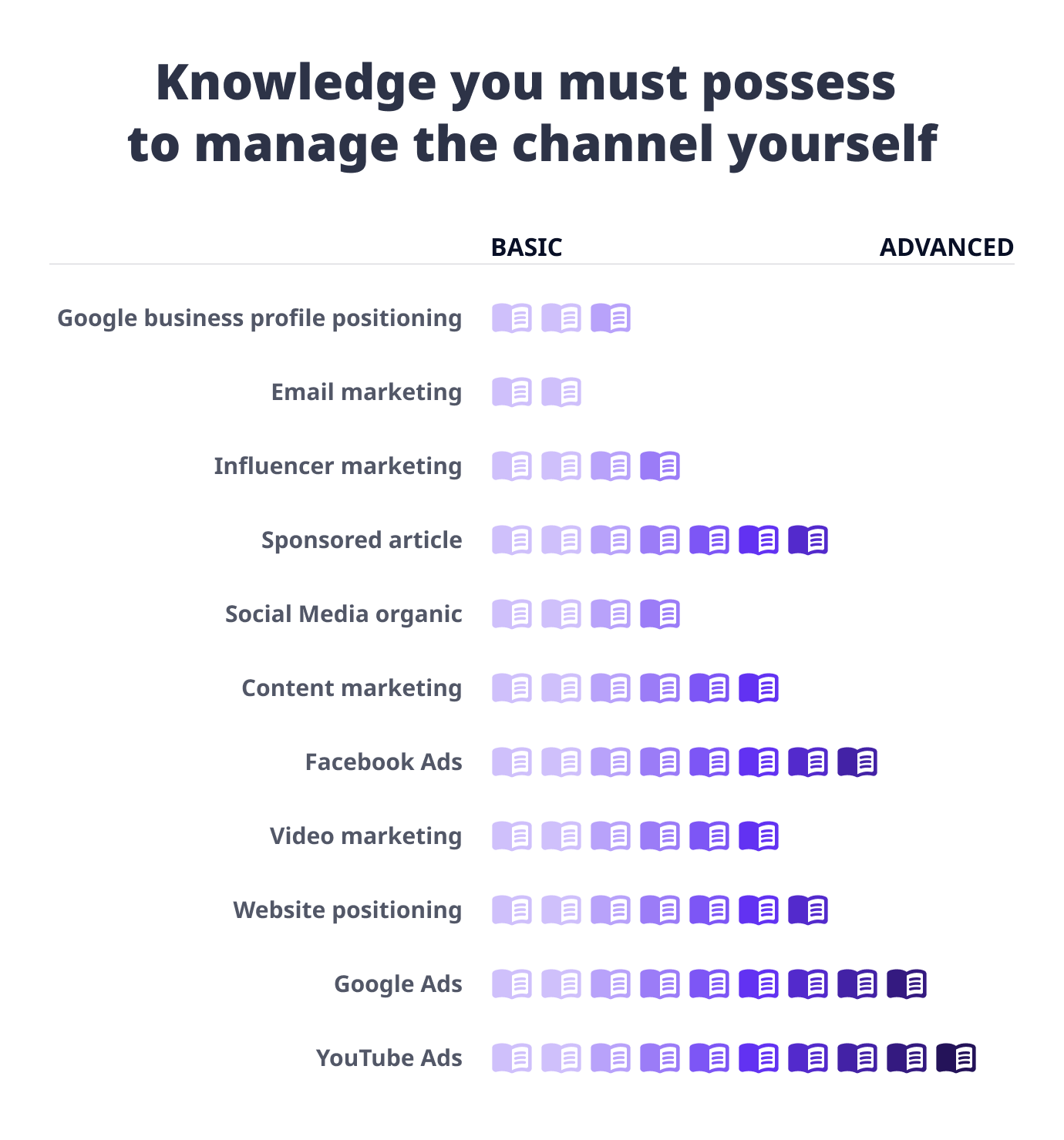 Knowledge you mast possess to manage the channel yourself (1 - advanced, 10 - basic)