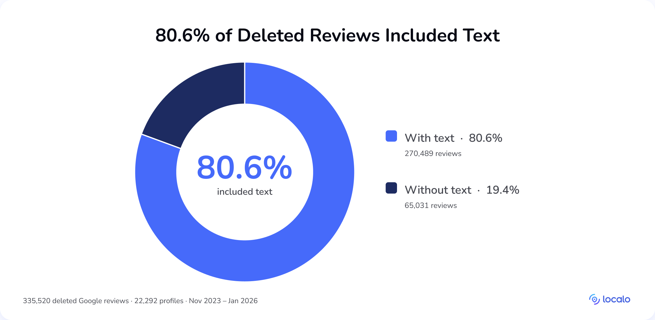 Donut chart showing 80.6% of deleted Google reviews included text content while 19.4% were rating-only
