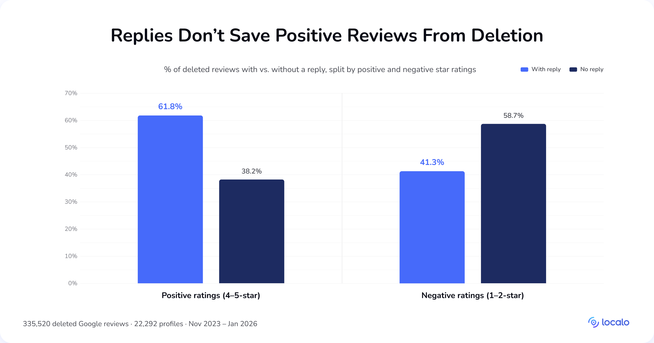 Grouped bar chart comparing reply rates on deleted reviews: 61.8% of positive reviews had owner replies versus 41.3% of negative reviews