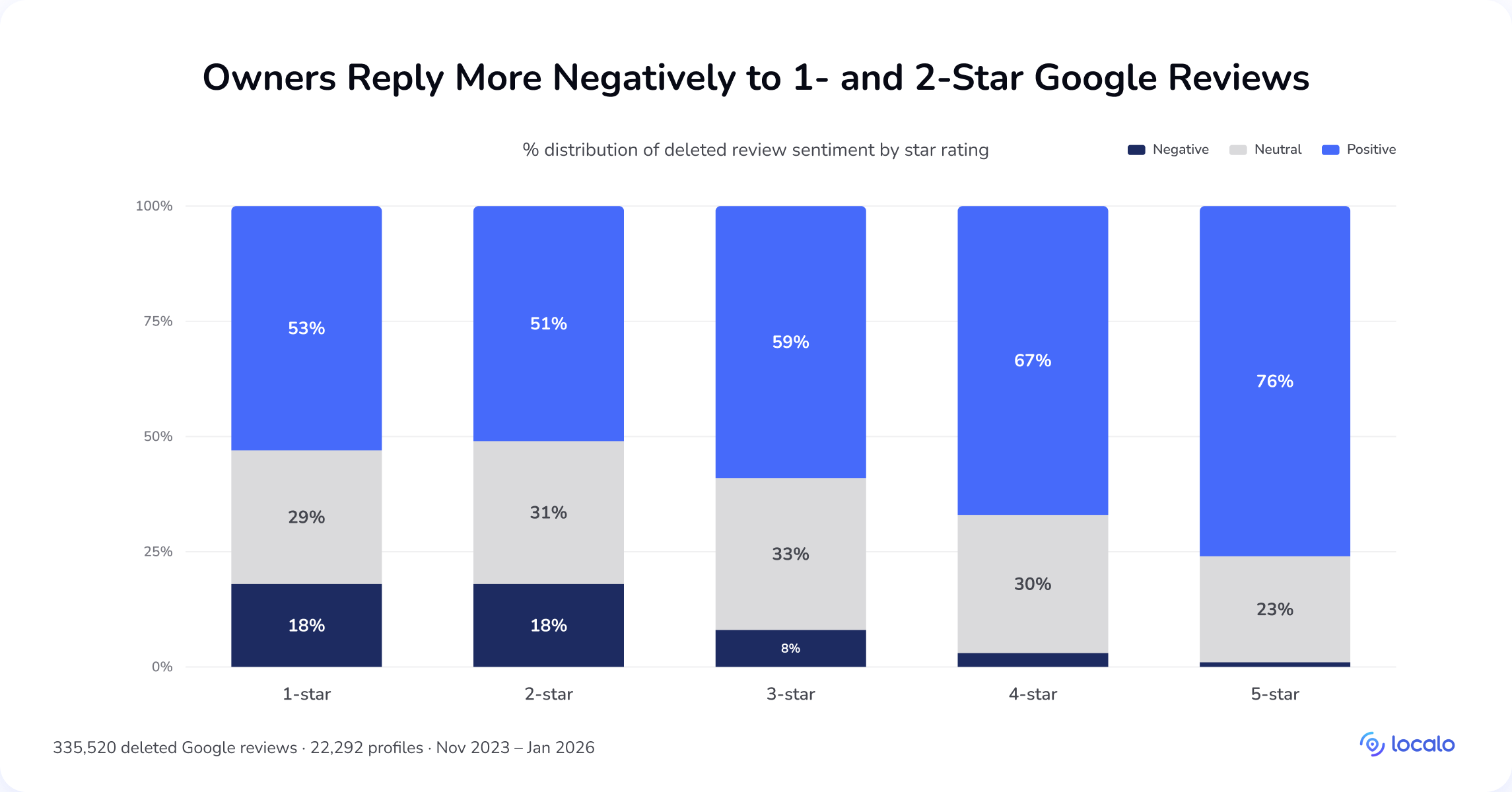 Stacked bar chart showing owner reply sentiment by review star rating: replies to 1- and 2-star reviews are 18% negative, while 5-star replies are nearly all positive with under 2% negative