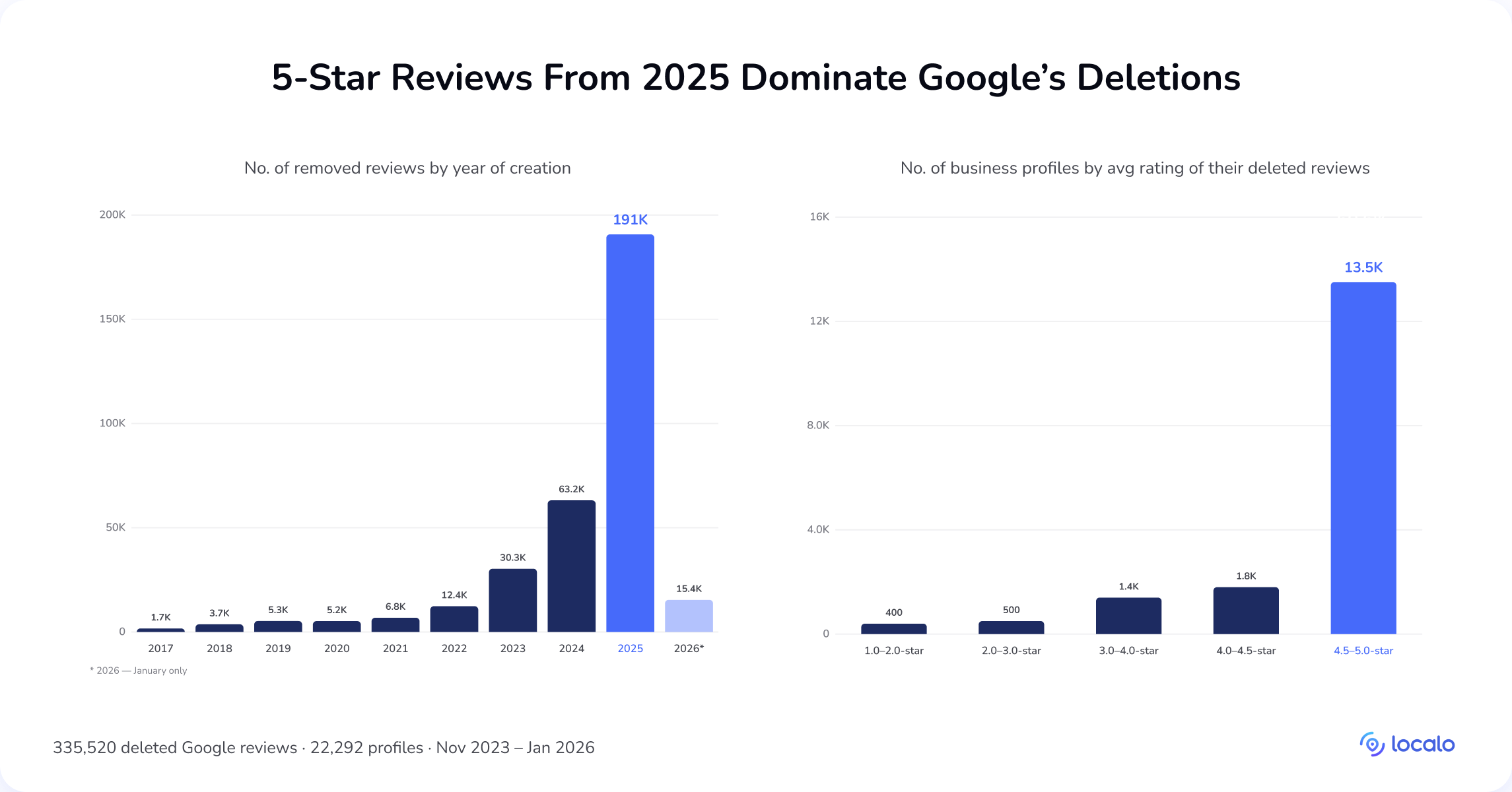 Two bar charts: 60.6% of businesses lost only 5-star Google reviews, and 56.9% of deleted reviews were posted in 2025