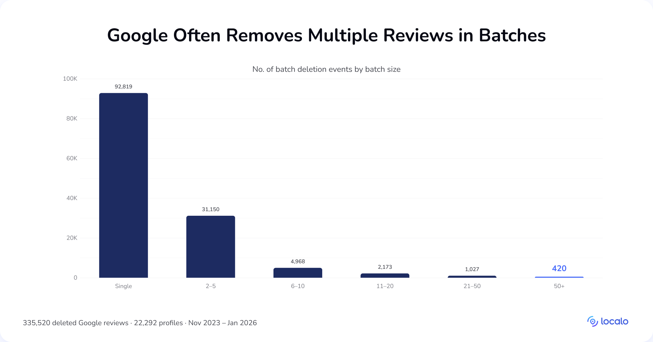 Bar chart of Google review batch deletions per business per day: 92,819 single removals down to 420 batches of 50+ reviews