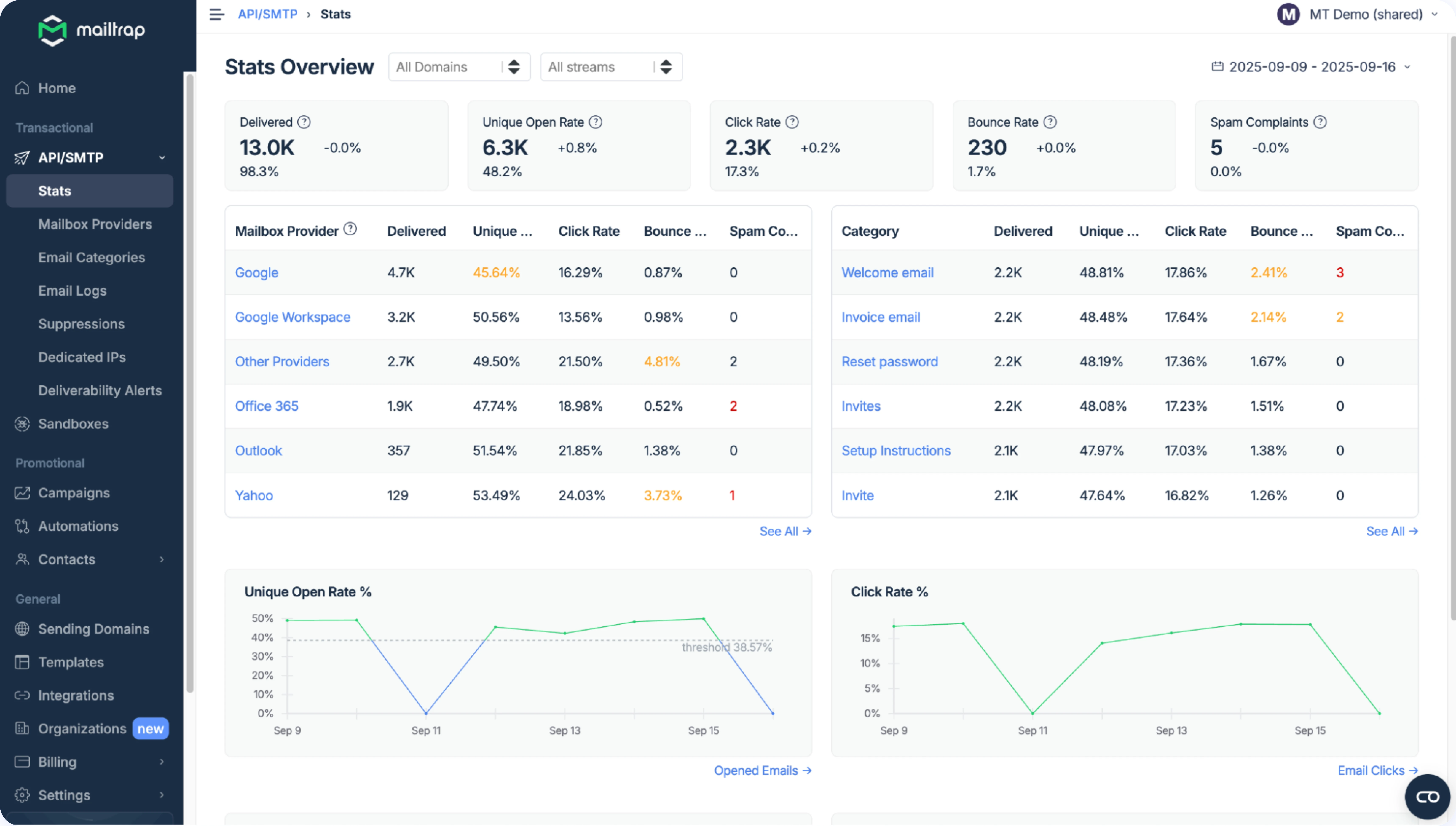 Mailtrap email analytics dashboard showing Stats Overview with key metrics including emails delivered, unique opens, clicks, bounces, and spam complaints. The dashboard displays performance breakdowns by mailbox provider (Google, Google Workspace, Office 365, Outlook, Yahoo) and email category (Welcome email, Invoice email, Reset password, Invites, Setup Instructions). Two line graphs at the bottom track Unique Open Rate % and Click Rate % over a selected date range.