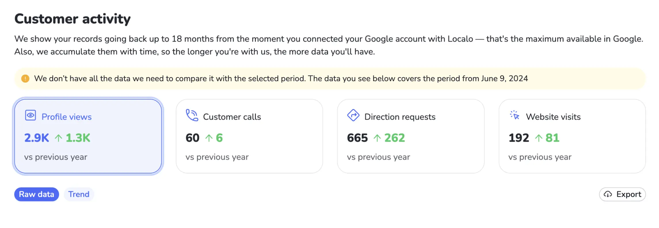 Screenshot of Localo Statistics customer activity overview for December 2025