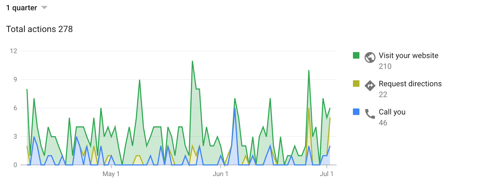 Conversion report in Google My Business profile