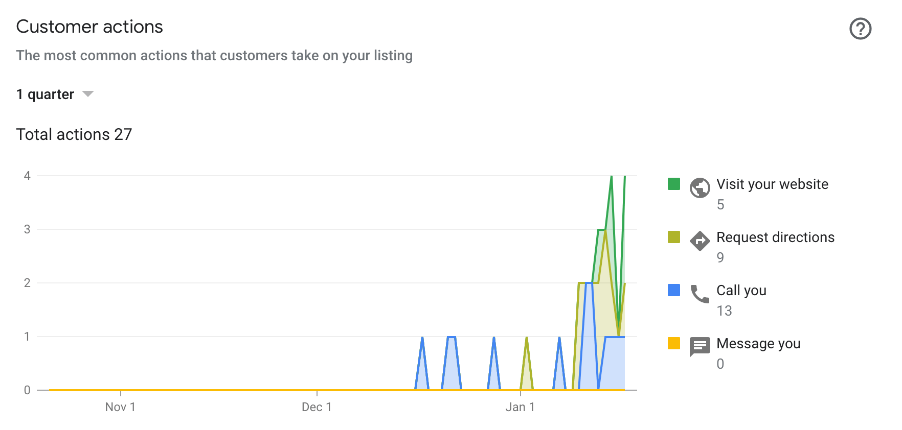 digital marketing Google chart