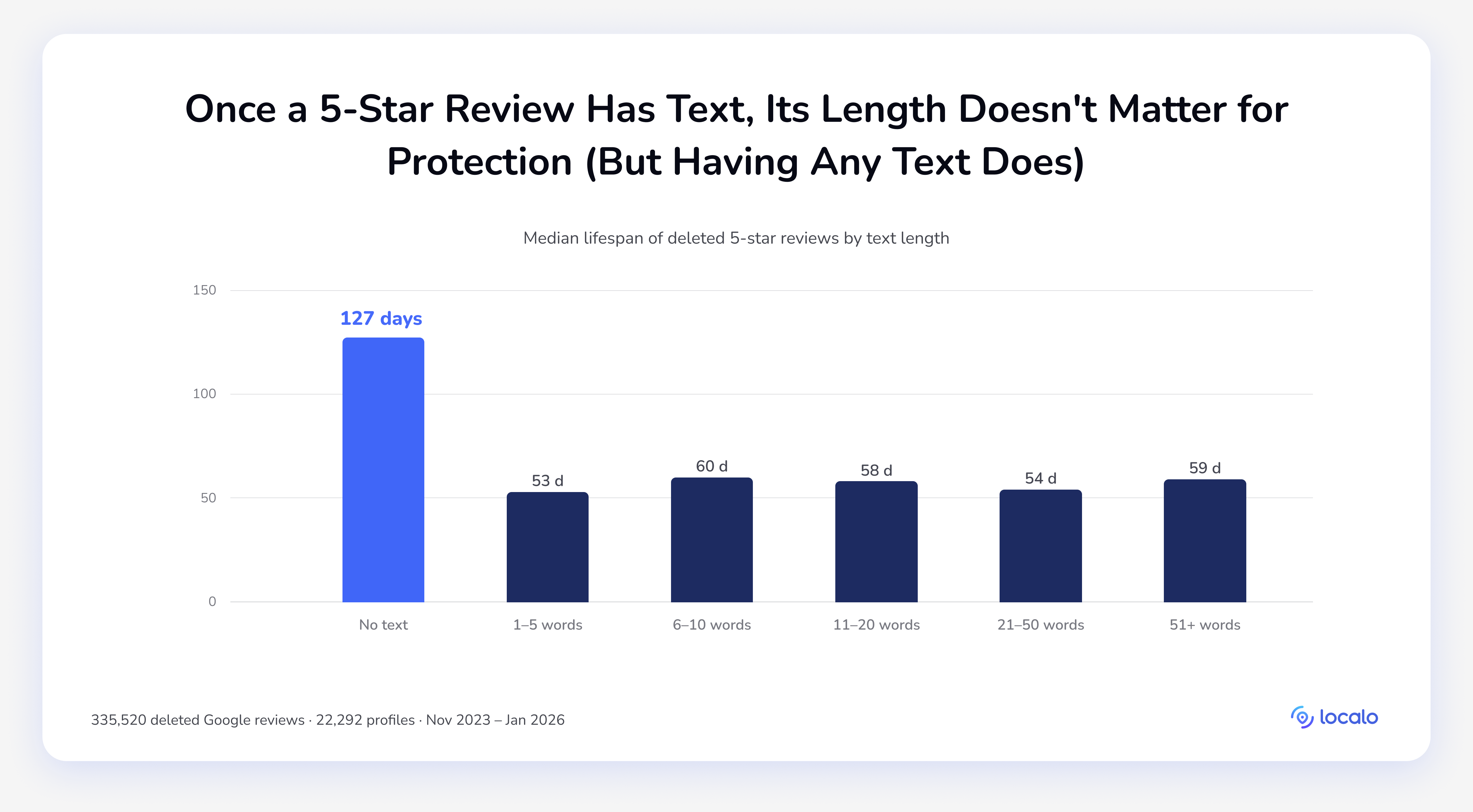 Bar chart of median review lifespan by text length. No-text reviews last 127 days, while every text length from 1–5 words to 51+ words clusters between 53 and 60 days, showing length makes no difference once a review contains any text.