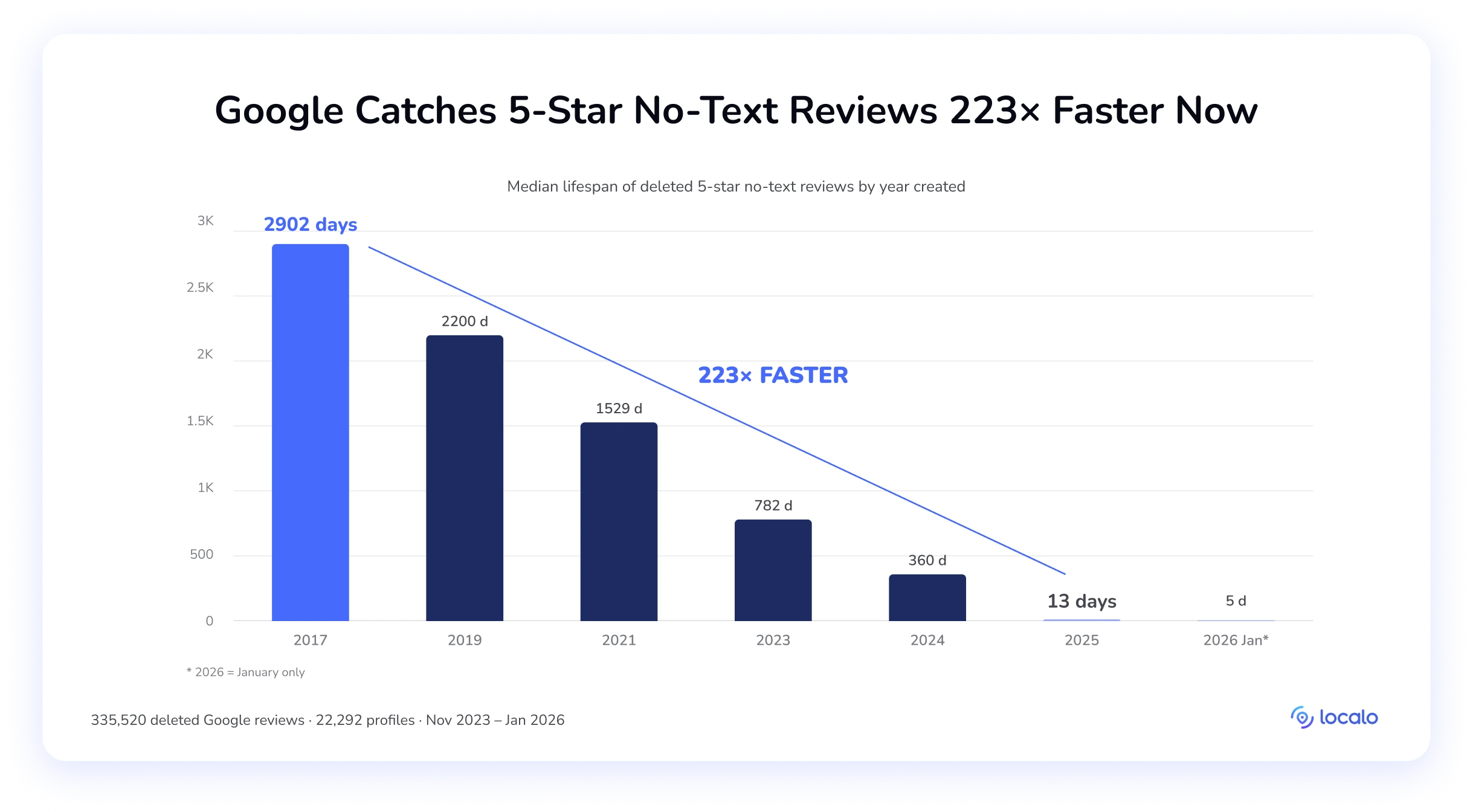 Bar chart of median lifespan of deleted 5-star no-text Google reviews by year created (2017–2026), showing a drop from 2,902 days in 2017 to 5 days in January 2026