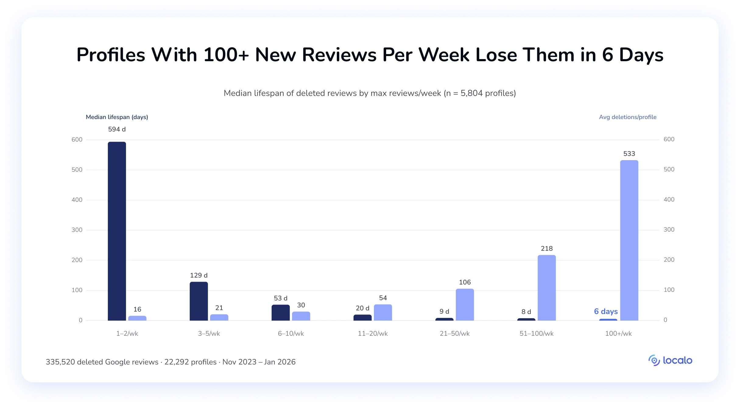 Dual-axis bar chart of median review lifespan (days) and average deletions per profile across 7 velocity groups — lifespan crashes from 594 days at 1–2/week to 6 days at 100+/week while deletions climb from 16 to 533