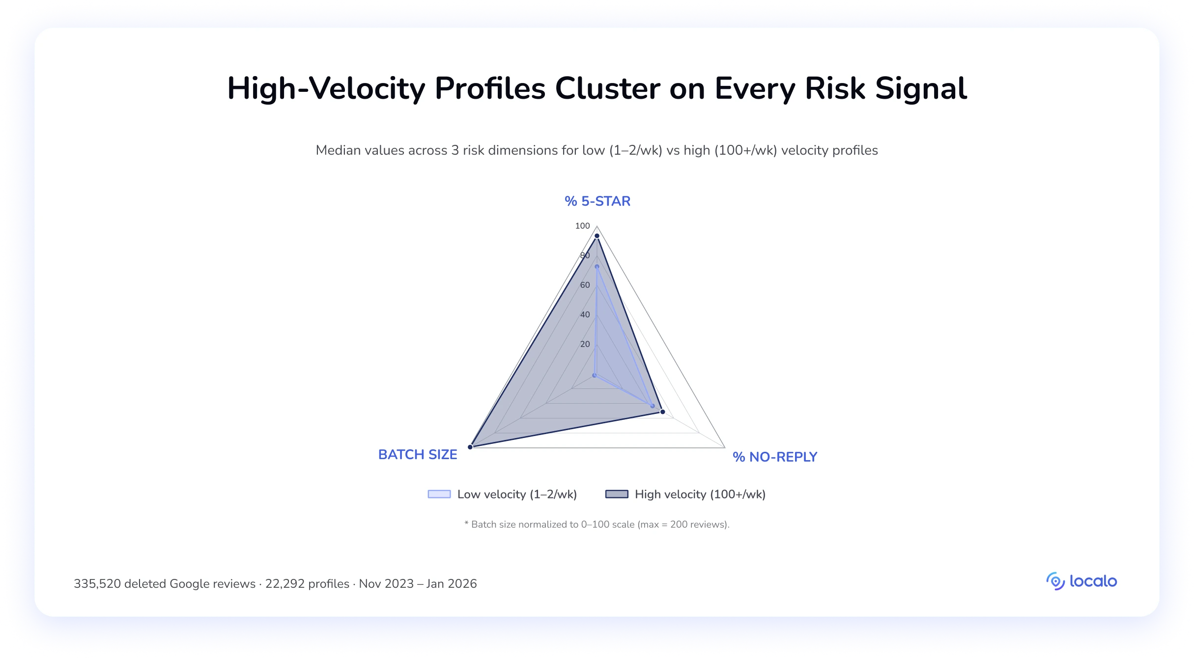 Radar chart comparing low-velocity (1–2 reviews/week) and high-velocity (100+/week) profiles across three risk dimensions: % 5-star, % no-reply, and batch deletion size — the high-velocity triangle clearly encloses the low-velocity triangle on every axis