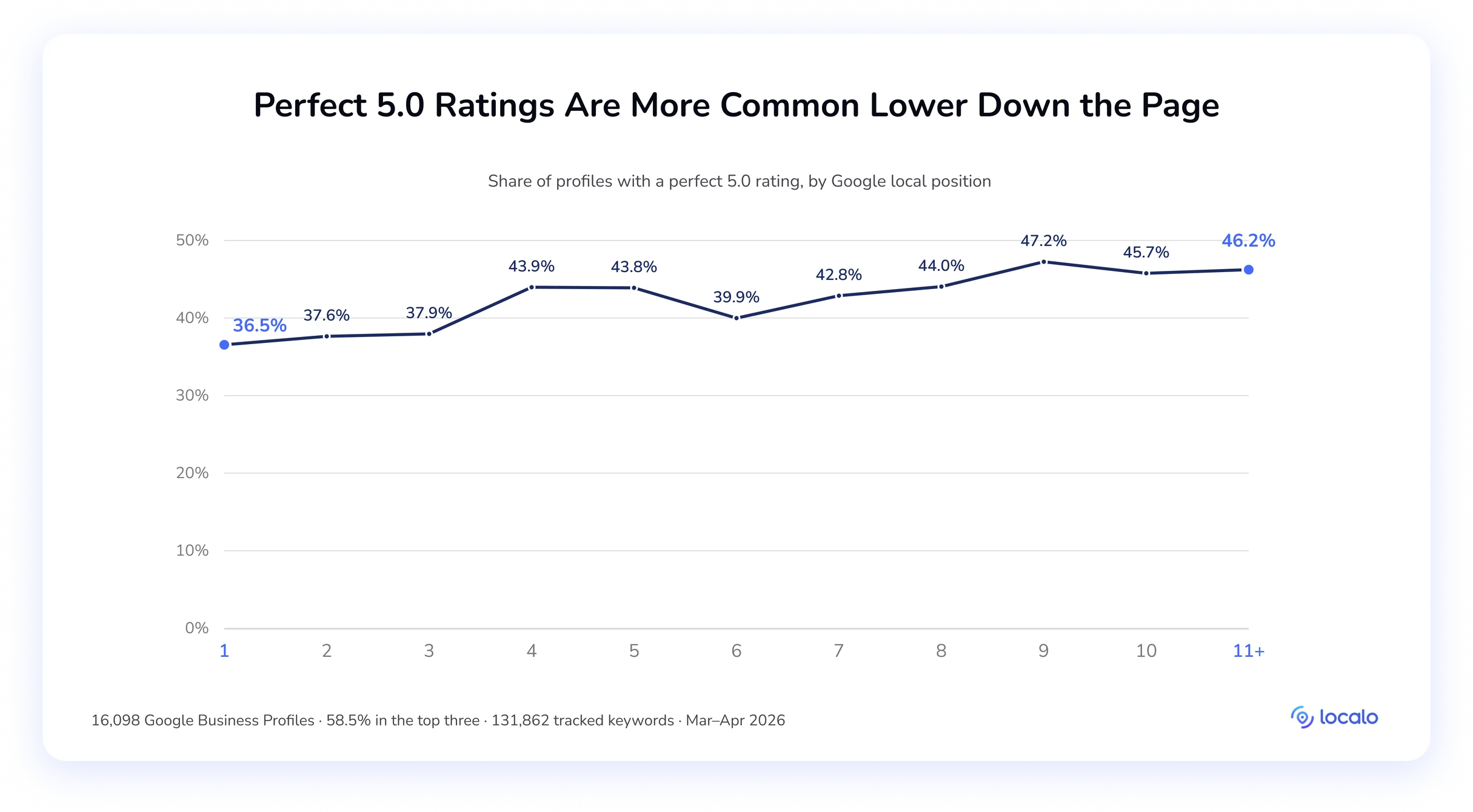 Line chart of the share of profiles with a perfect 5.0 rating by position, rising from 36.5% at position 1 to 46.2% at position 11+ — a reversed trend.