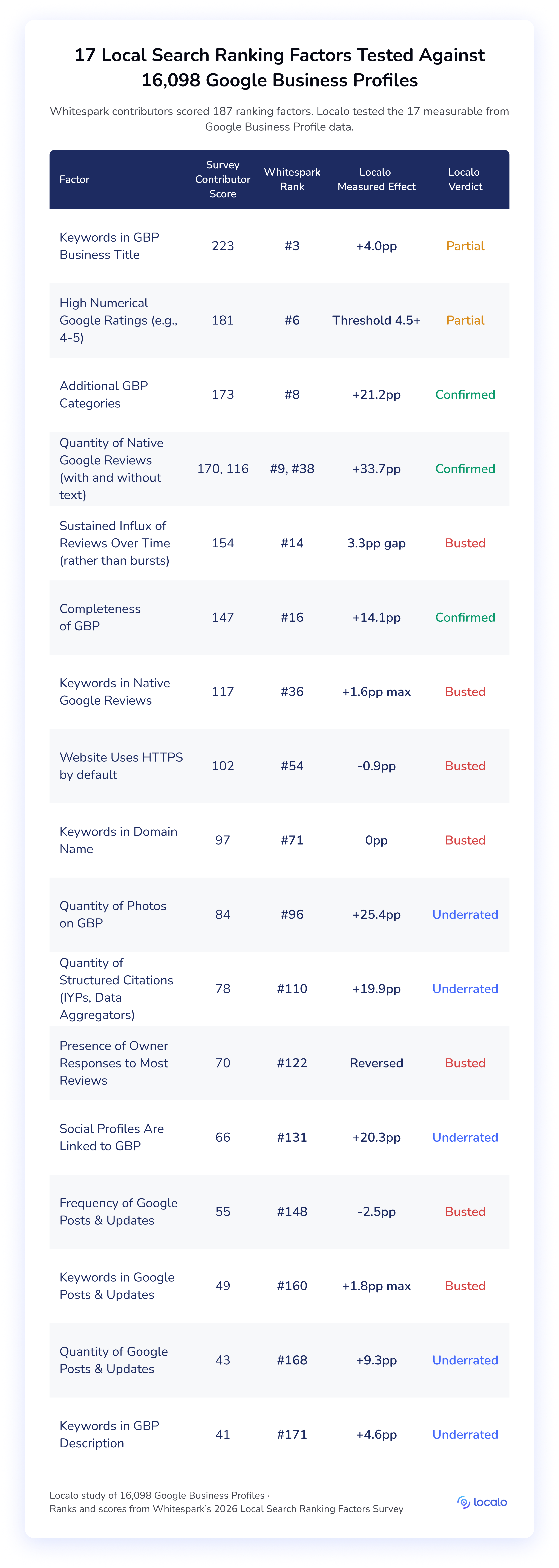 Scorecard table of all 17 local search ranking factors Localo tested, sorted by Whitespark contributor score from 223 down to 41. Each row shows the Whitespark rank, Localo's measured effect and a verdict. Five factors are confirmed or partly confirmed, seven busted and five underrated.