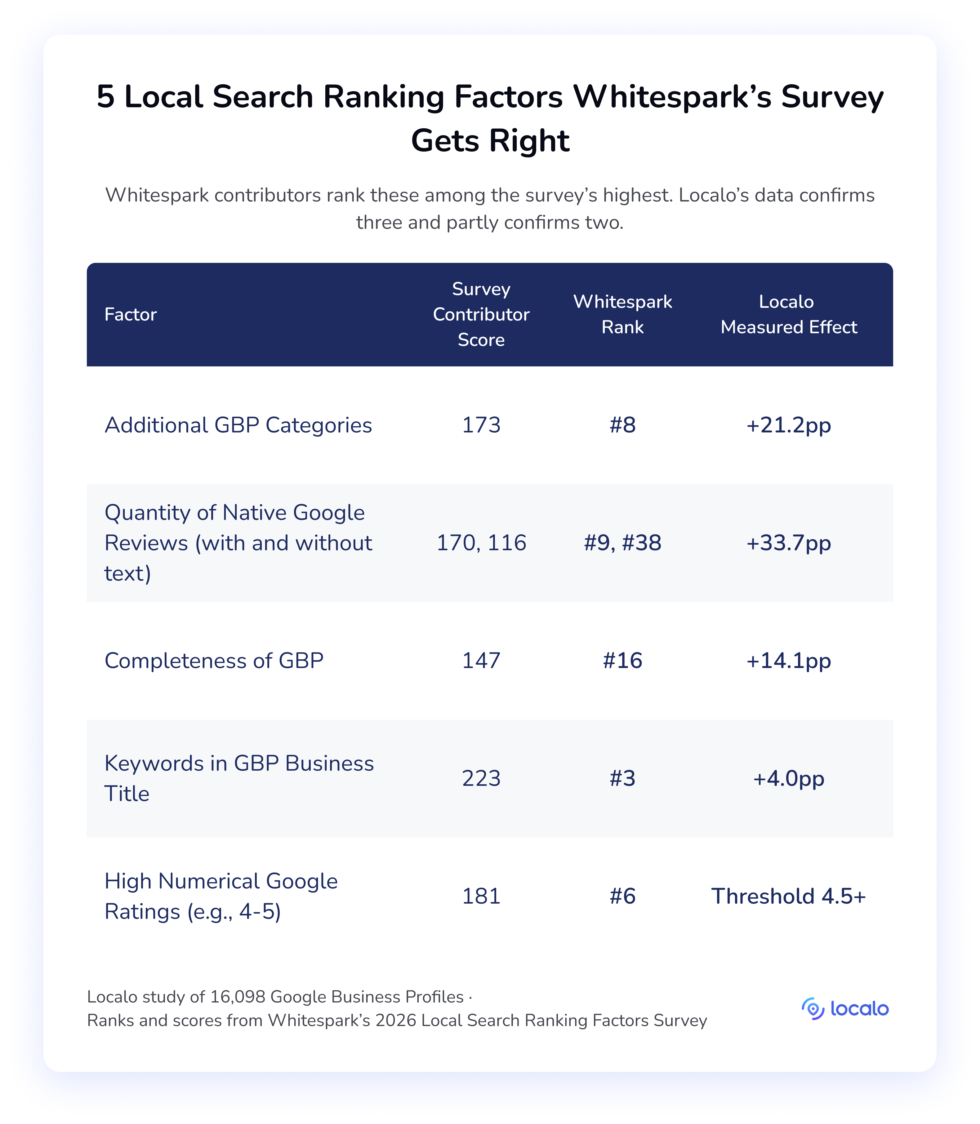 Table of the five local search ranking factors Whitespark's survey gets right, carrying contributor scores from 147 to 223. Native Google reviews measure +33.7pp, additional categories +21.2pp, profile completeness +14.1pp and title keywords +4.0pp, while high numerical ratings act as a threshold at 4.5 rather than a continuous signal.