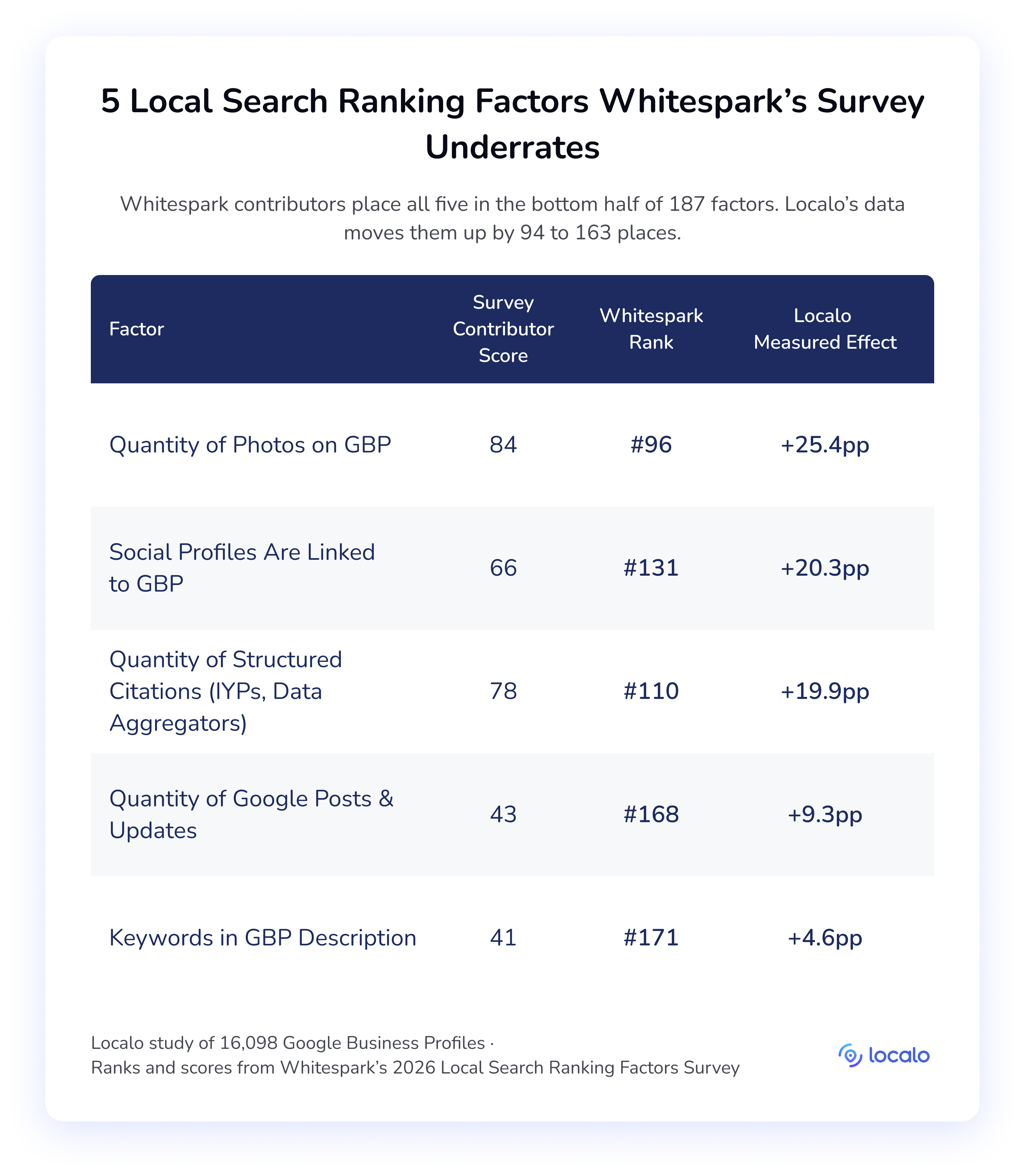 Table of five local search ranking factors Whitespark's survey underrates, all placed in the bottom half of its 187 factors. Photos measure +25.4pp at Whitespark rank #96, social profile links +20.3pp at #131, structured citations +19.9pp at #110, Google posts +9.3pp at #168 and description keywords +4.6pp at #171.