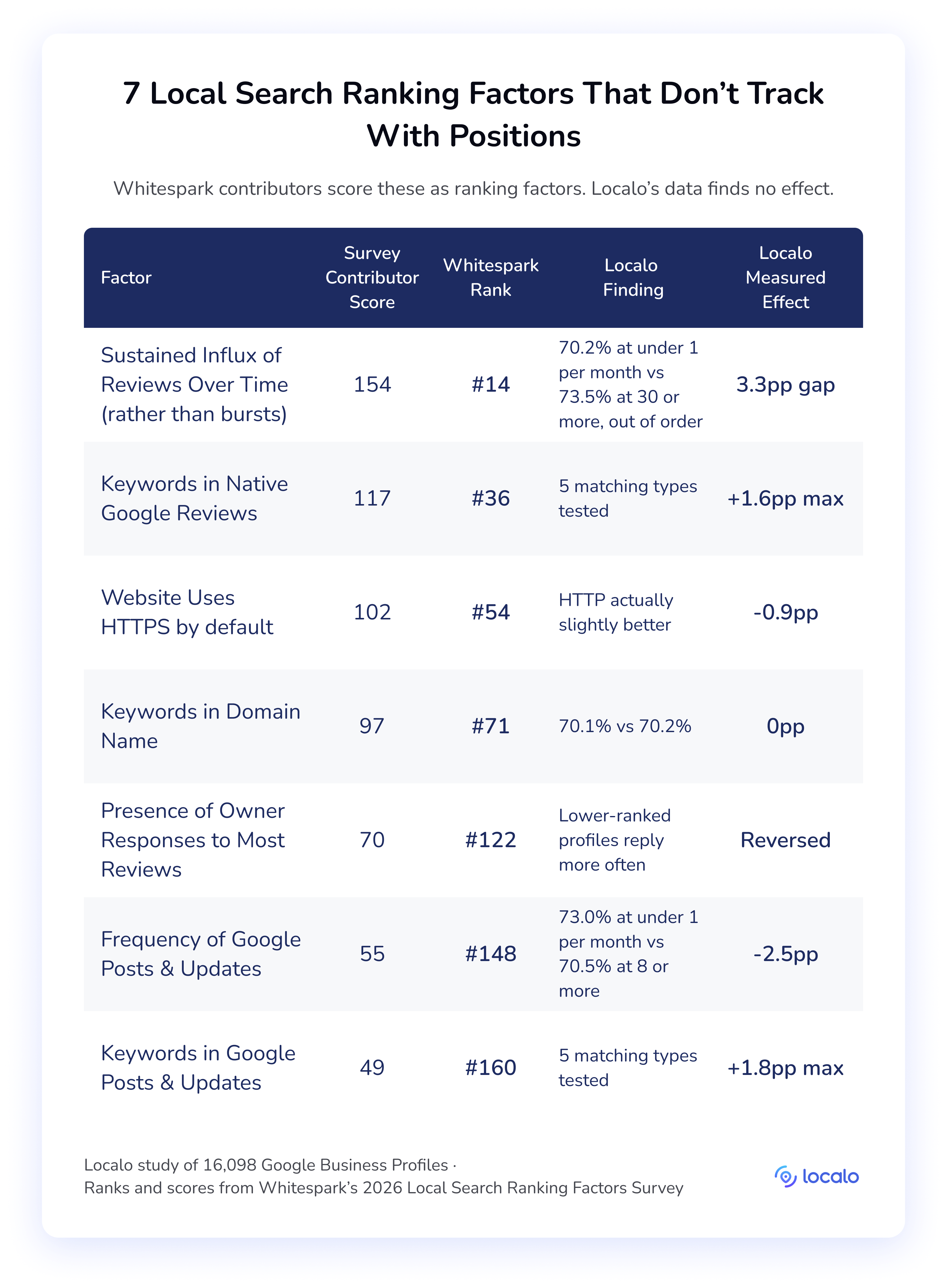 Table of seven local search ranking factors that show no effect in Localo's data despite Whitespark contributor scores from 49 to 154. Sustained review influx shows a 3.3pp gap with brackets out of order, keywords in reviews +1.6pp at most, HTTPS by default -0.9pp, domain keywords 0pp, owner responses reversed, posting frequency -2.5pp and keywords in posts +1.8pp at most.