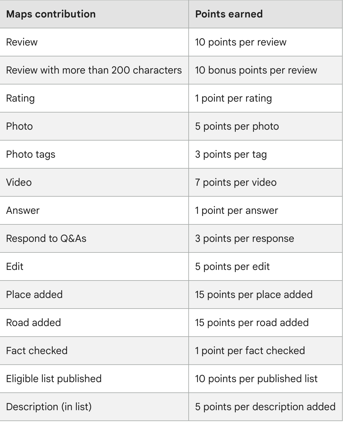 What you publish in Maps vs  Points earned