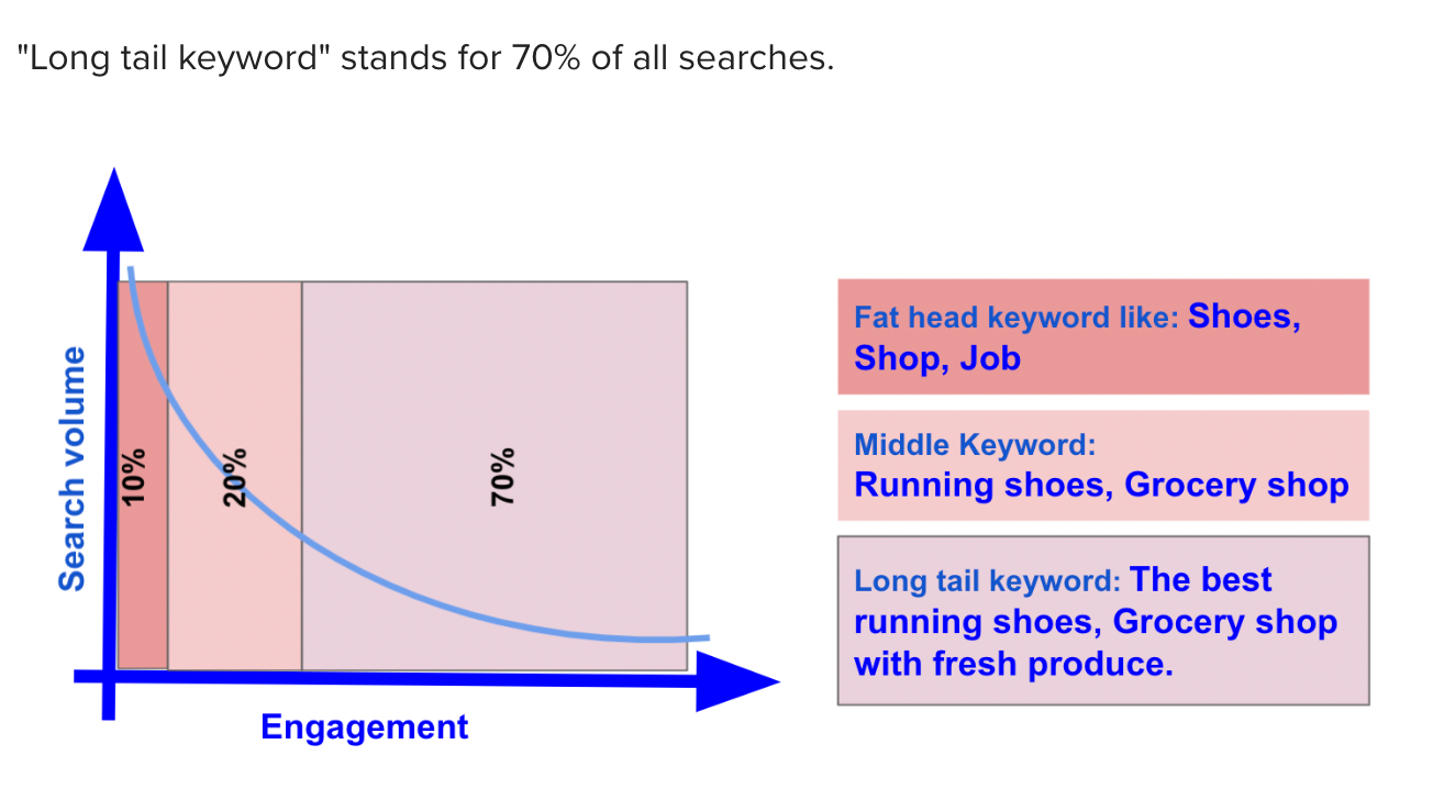 Search terms volume vs seo difficulty plus keyword variations 