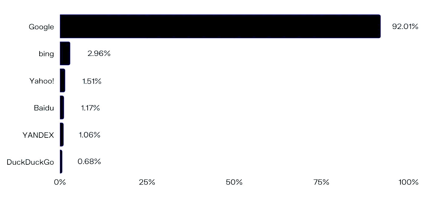 Search engine market share in 2022 