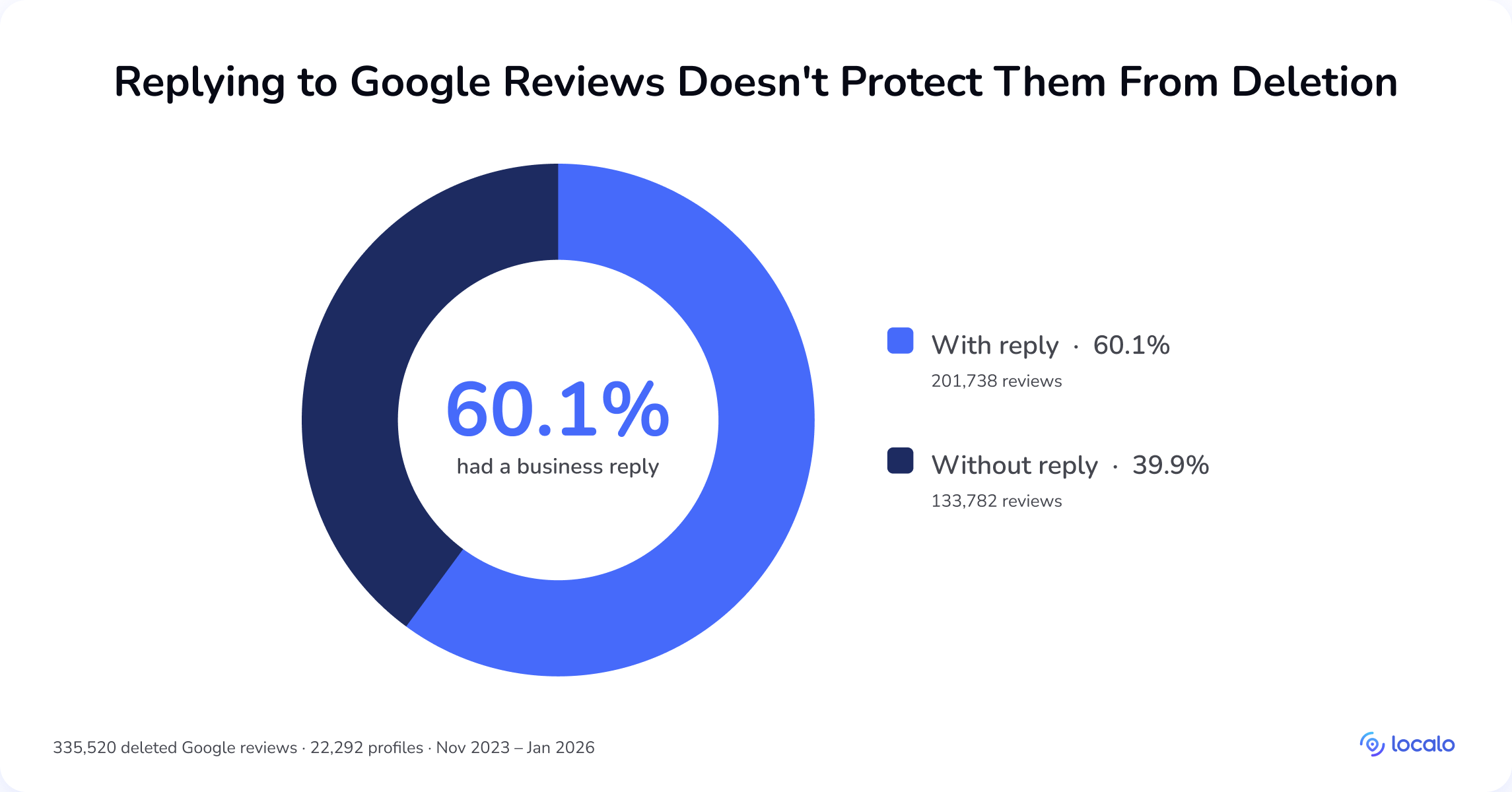 Kreisdiagramm: 60,1 % der gelöschten Google-Bewertungen hatten vor der Löschung eine Antwort des Inhabers erhalten, 39,9 % hatten keine Antwort