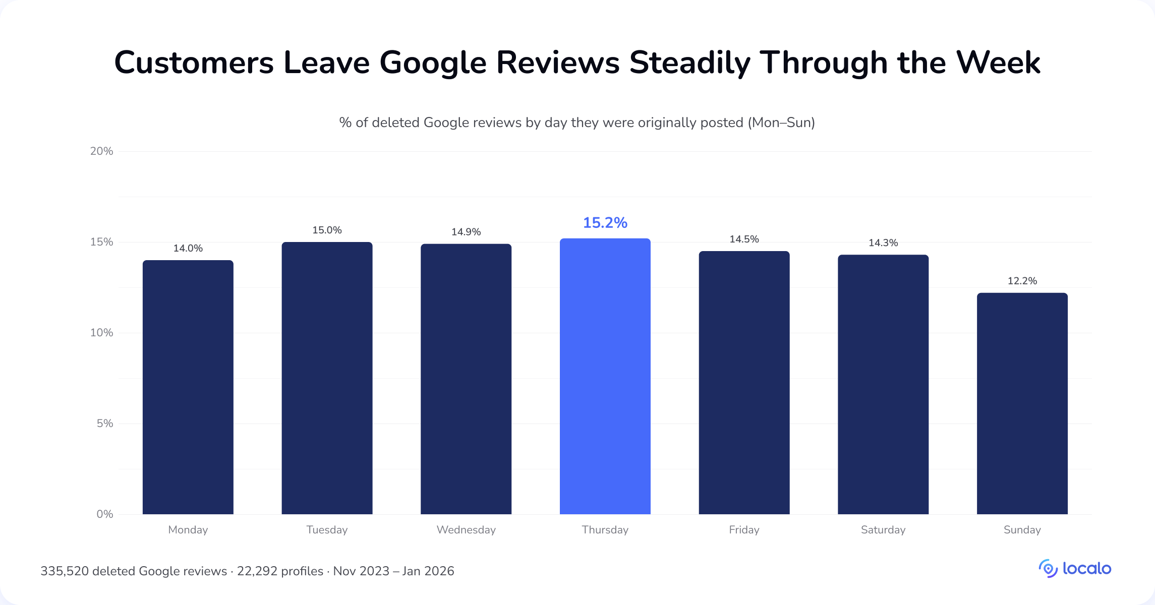 Balkendiagramm nach Wochentag: Kunden veröffentlichen Google-Bewertungen gleichmäßig über die Woche, mit einem Höchstwert am Donnerstag (15,2 %) und einem Minimum am Sonntag (12,2 %)