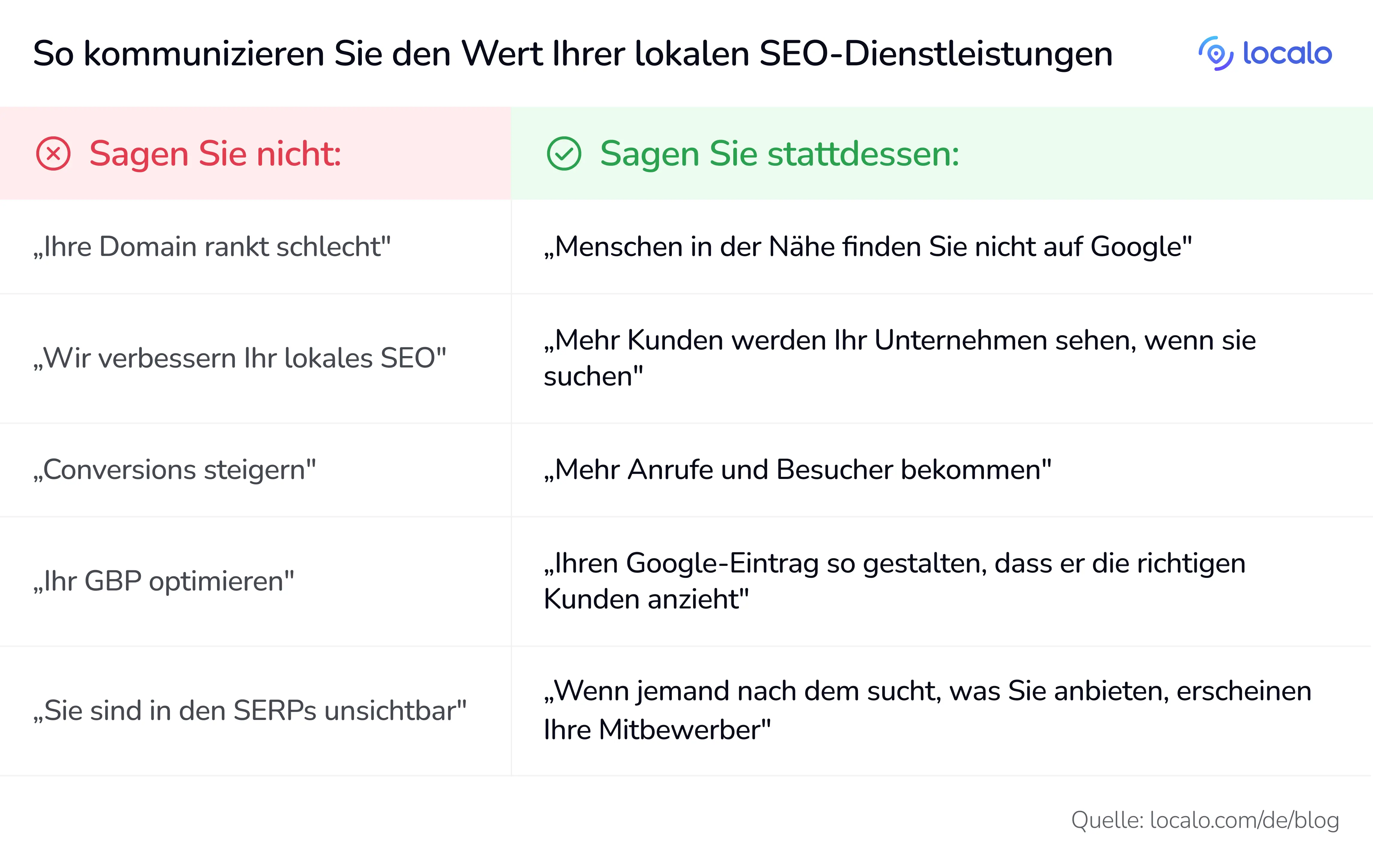 Infografik, die ineffektiven SEO-Jargon mit kundenfreundlicher Sprache vergleicht. Zeigt fünf Beispiele: Statt „Ihre Domain rankt schlecht