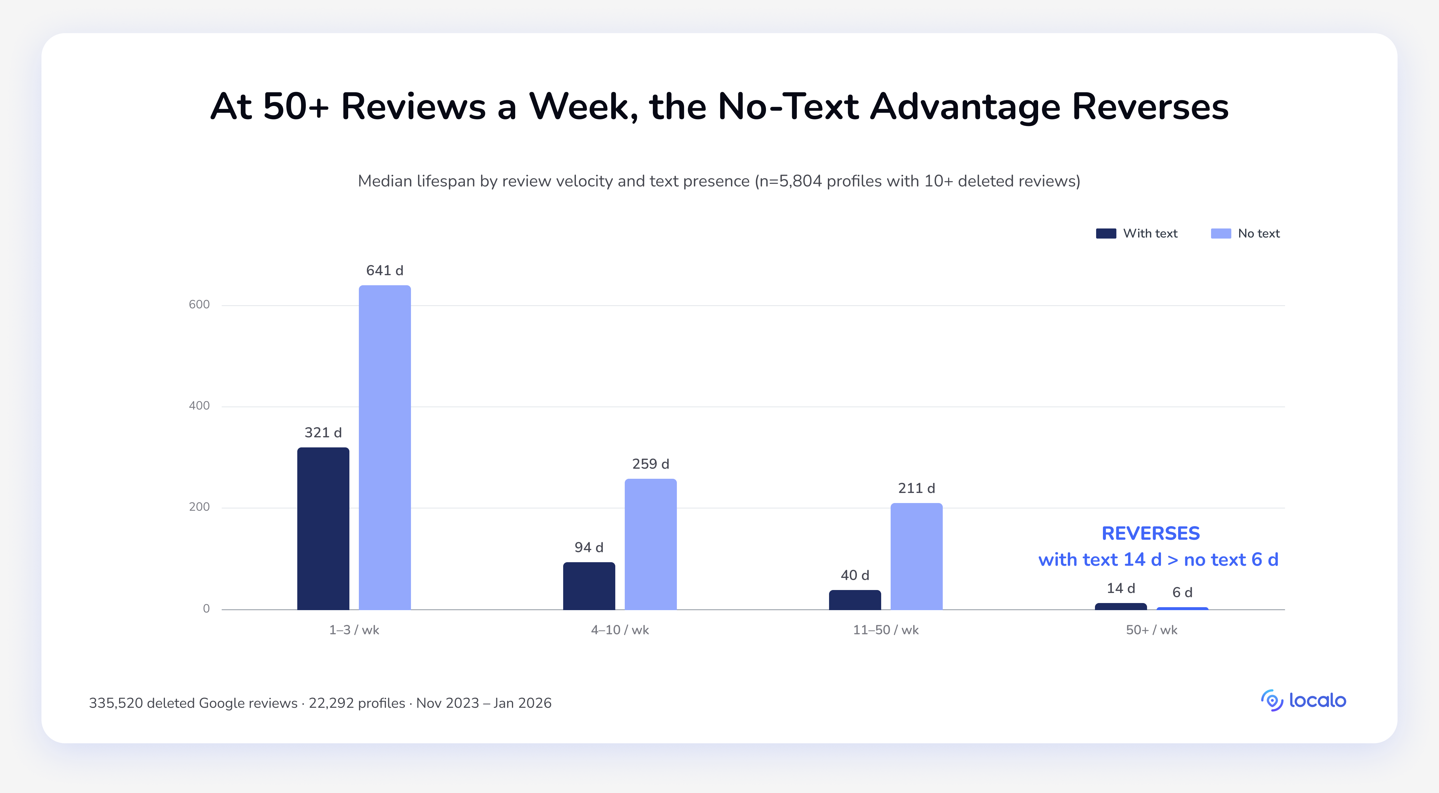 Gruppiertes Balkendiagramm der medianen Lebensdauer nach wöchentlicher Review Velocity, das Bewertungen mit und ohne Text über die 5.804 Profile mit mehr als 10 gelöschten Bewertungen vergleicht. Der Vorteil ohne Text wächst bis 11–50 Bewertungen pro Woche und kehrt sich ab mehr als 50 pro Woche um: Bewertungen ohne Text werden in 6 Tagen entfernt, mit Text in 14.