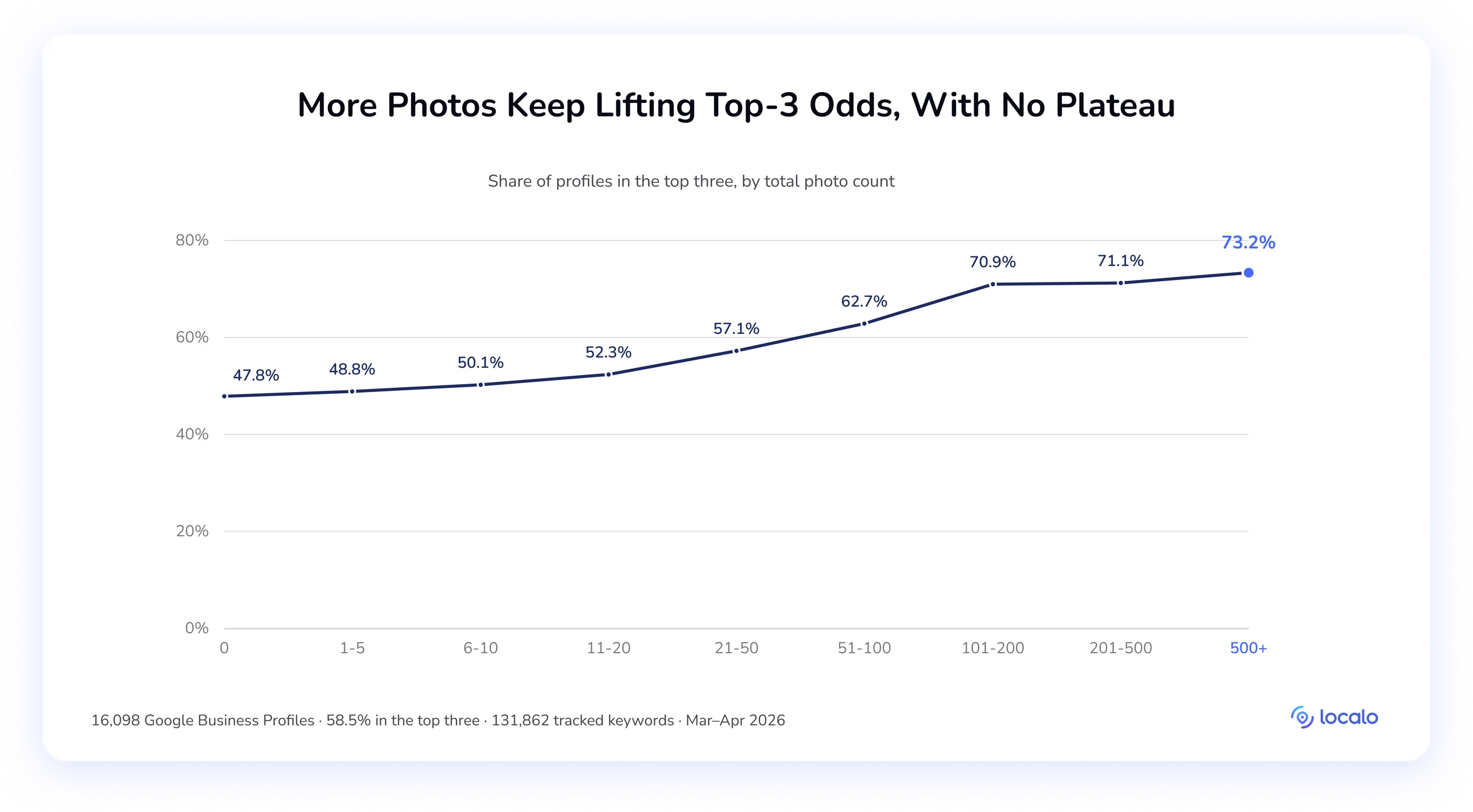 Liniendiagramm des Anteils in den Top 3 nach Fotoanzahl, steigt von 47,8% ohne Fotos auf 73,2% bei 500+.