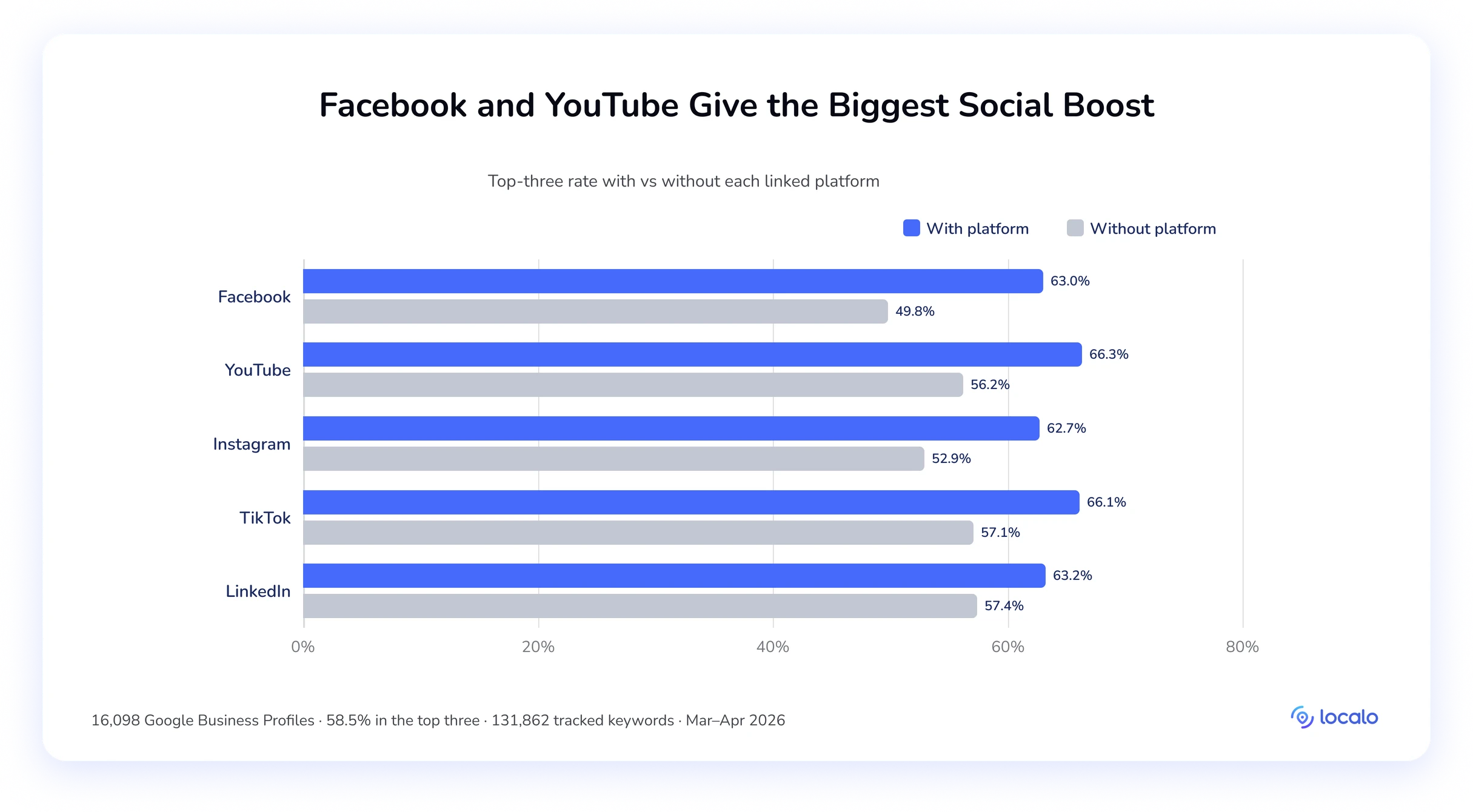 Horizontales gruppiertes Balkendiagramm des Anteils in den Top 3 mit und ohne jede Social-Plattform; größter Abstand bei Facebook, dann YouTube.