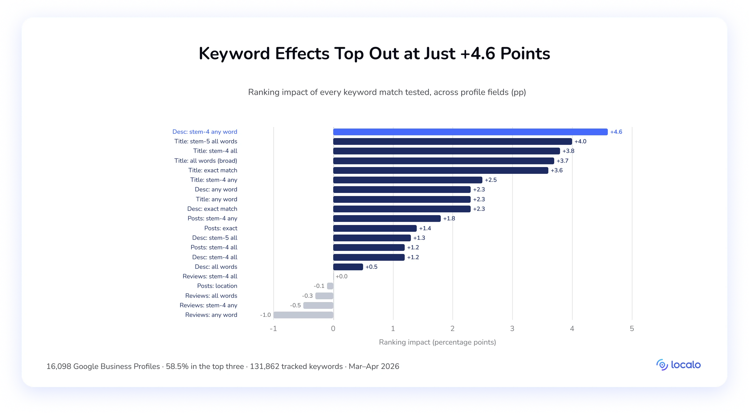 Horizontales Balkendiagramm, das alle 20 Keyword-Match-Effekte nach Wirkung in Prozentpunkten ordnet, von +4,6 bis −1,0.