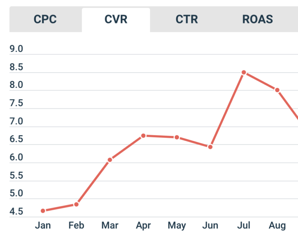 facebook conversion from  tracking in 2022