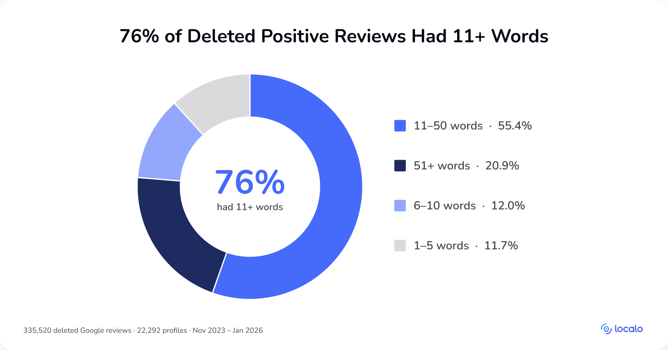 Gráfico circular: el 76 % de las reseñas positivas de Google eliminadas tenían más de 11 palabras, con el 55,4 % en el rango de 11-50 palabras