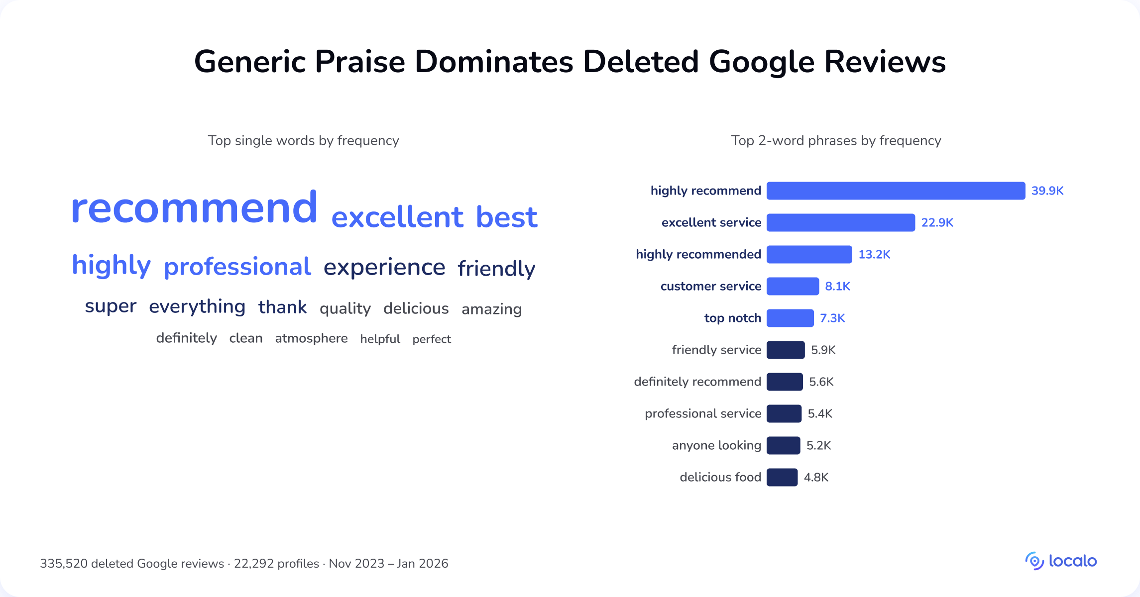 Nube de palabras y gráfico de barras de frases genéricas de elogio en reseñas de Google eliminadas: "highly recommend" lidera las expresiones de 2 palabras con 39.900 apariciones