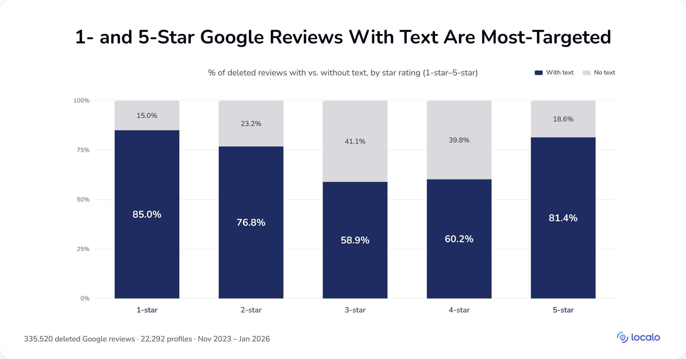 Gráfico de barras apilado de la presencia de texto por calificación en las reseñas de Google eliminadas: el 85 % de las reseñas de 1 estrella y el 81,4 % de las de 5 estrellas contenían texto, las de 3 estrellas son las más bajas con el 58,9 %