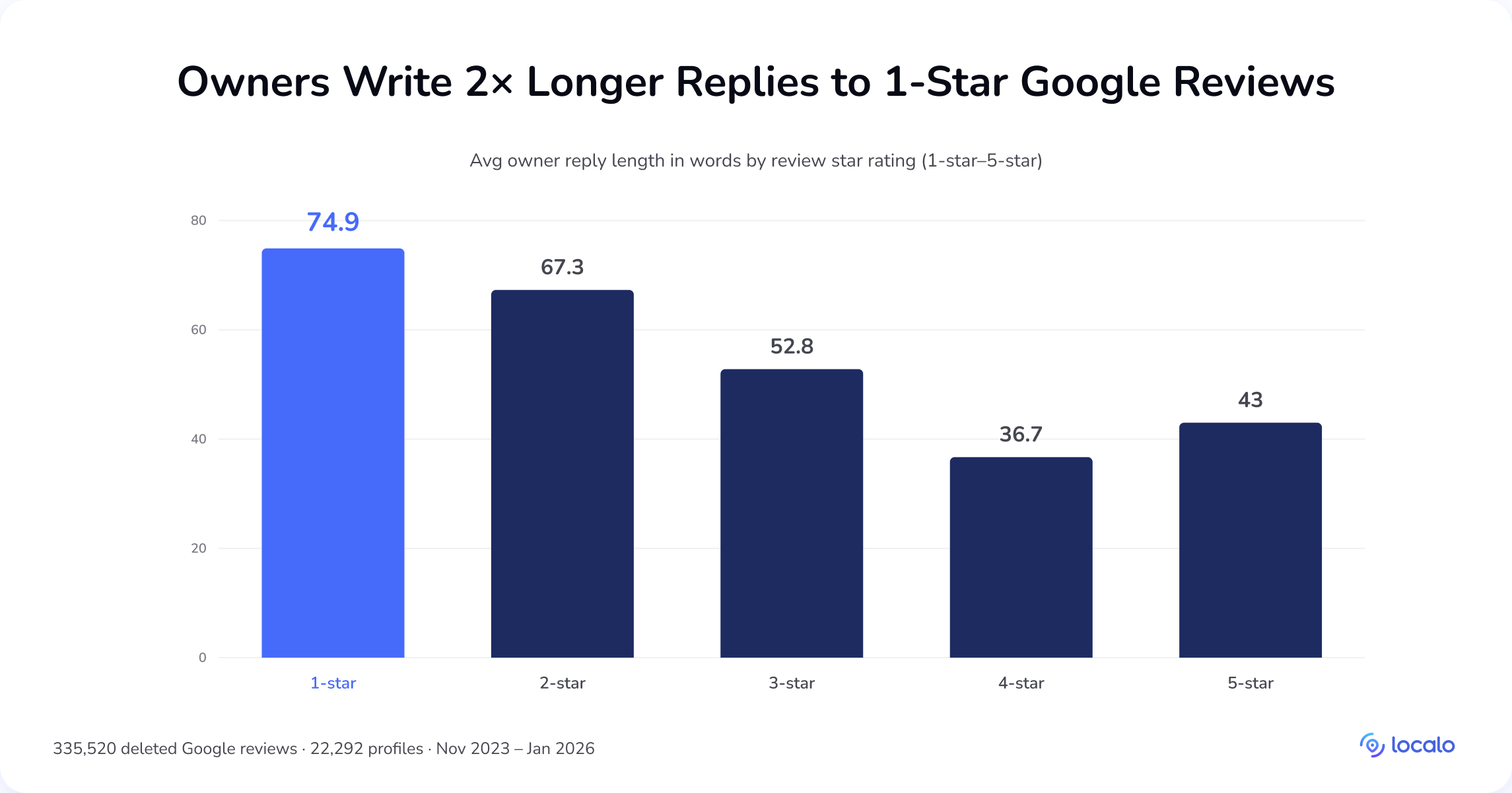 Gráfico de barras de la longitud media de las respuestas del propietario por calificación en reseñas de Google eliminadas: 74,9 palabras para reseñas de 1 estrella hasta 36,7 palabras para las de 4 estrellas, respuestas 2 veces más largas para las negativas que para las positivas