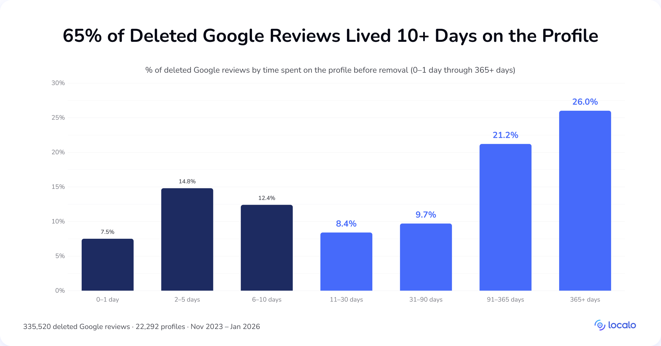 Gráfico de barras de la vida útil de las reseñas de Google antes de su eliminación: el 65 % permaneció en el perfil más de 10 días, y el 26 % tenía más de un año