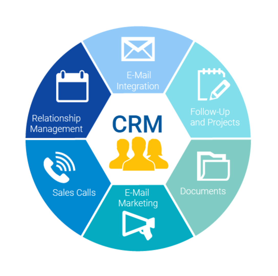 Gestión de las relaciones con los clientes CRM