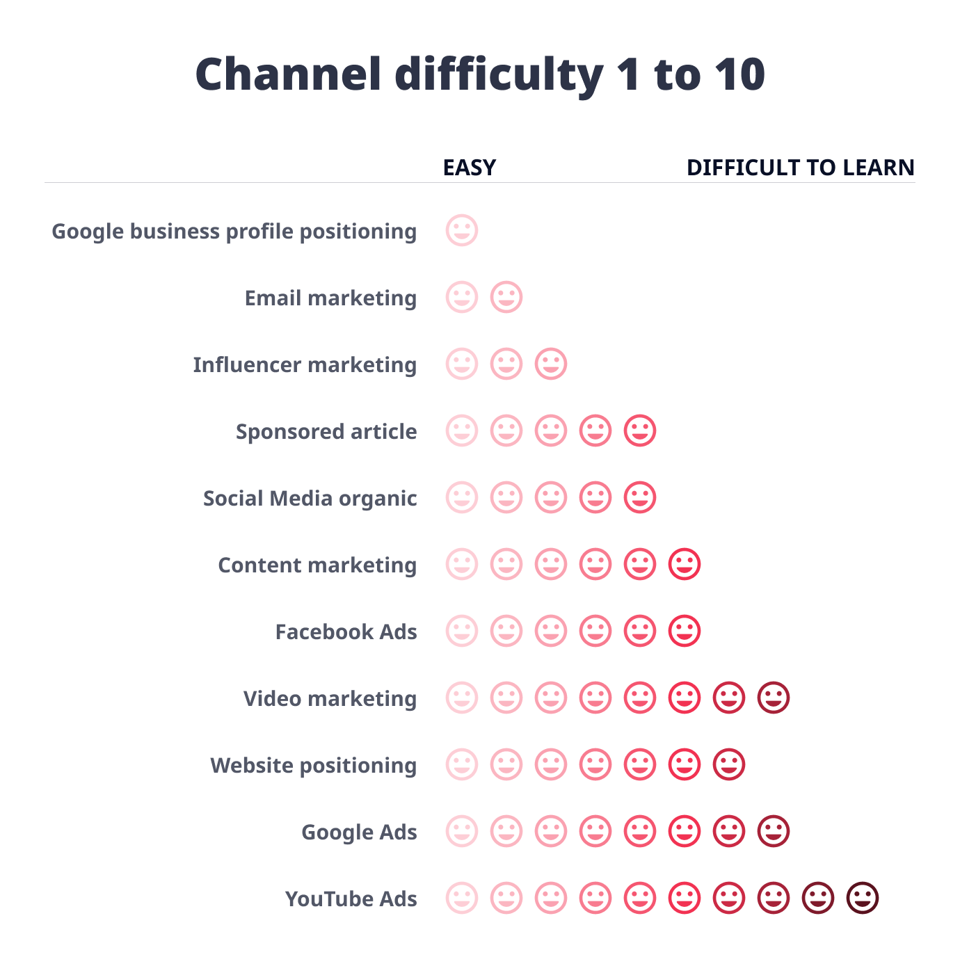 Difficulté du canal de 1 à 10 (1 - difficile à apprendre, 10 - facile à apprendre)
