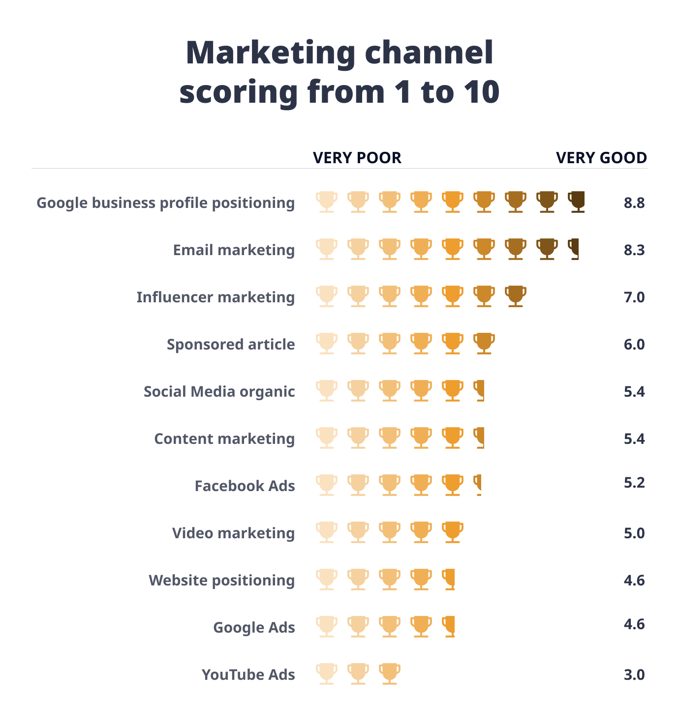 Notation des canaux de marketing de 1 à 10 (1 - pas bon, 10 - excellent)