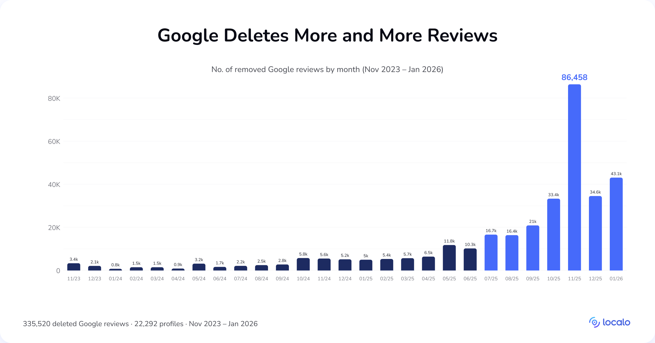 Graphique en barres des suppressions mensuelles d'avis Google de novembre 2023 à janvier 2026, avec un pic à 86 458 suppressions en novembre 2025
