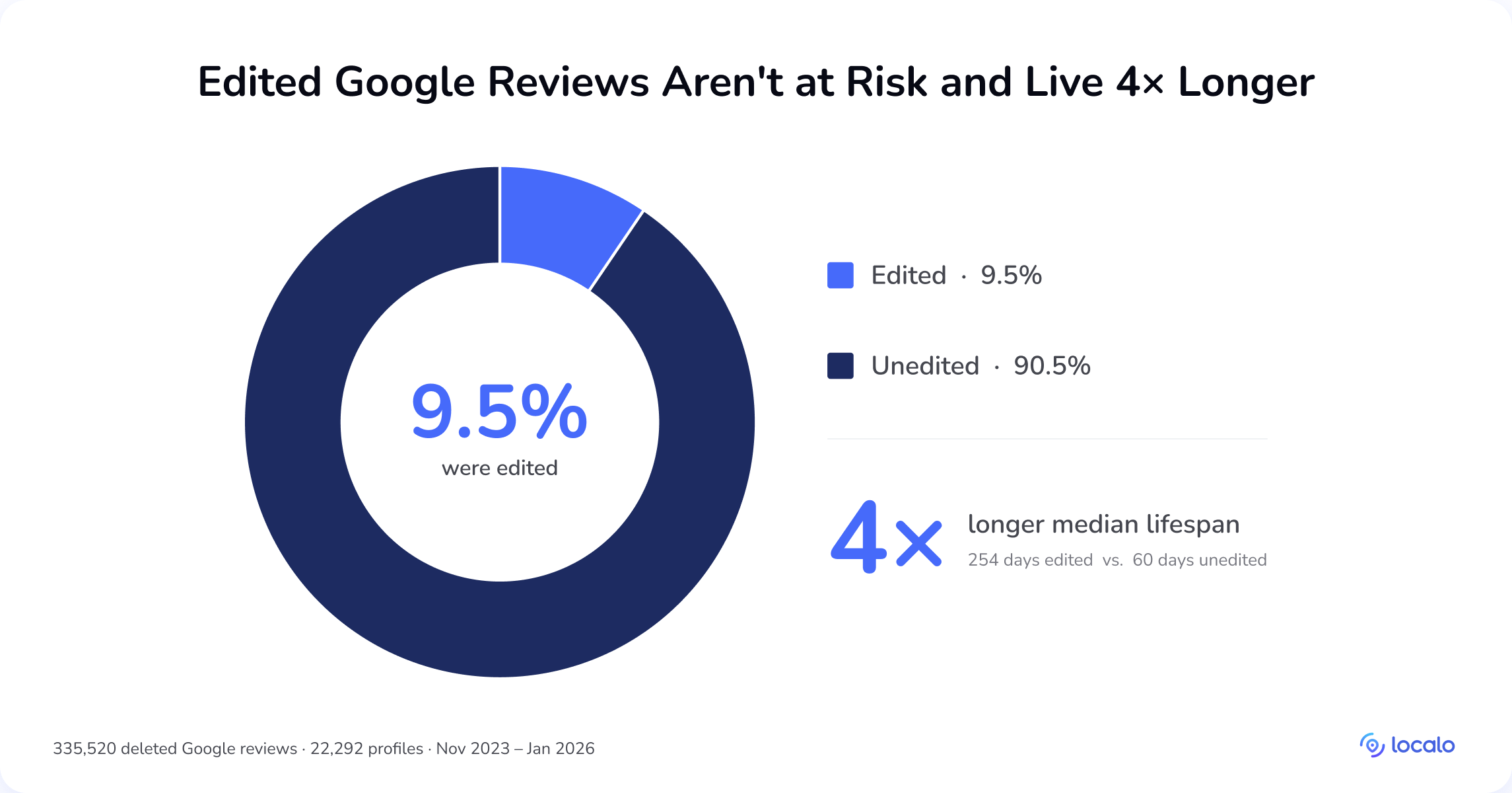 Seuls 9,5 % des avis Google supprimés avaient été modifiés, et les avis modifiés ont vécu 4 fois plus longtemps (médiane de 254 jours contre 60 jours)