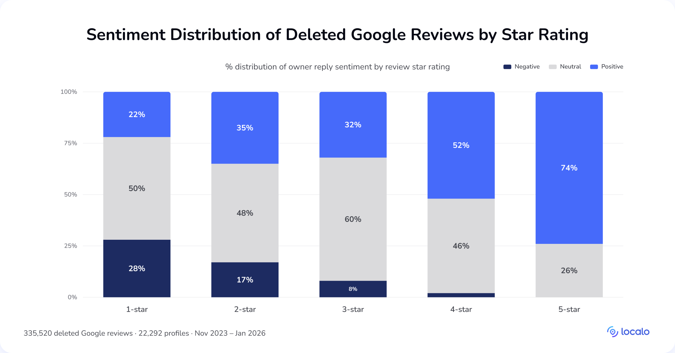 Graphique en barres empilé du sentiment des avis Google supprimés par note : 28 % des avis 1 étoile ont un sentiment négatif, tandis que les avis 5 étoiles sont à 74 % positifs avec pratiquement aucun contenu négatif