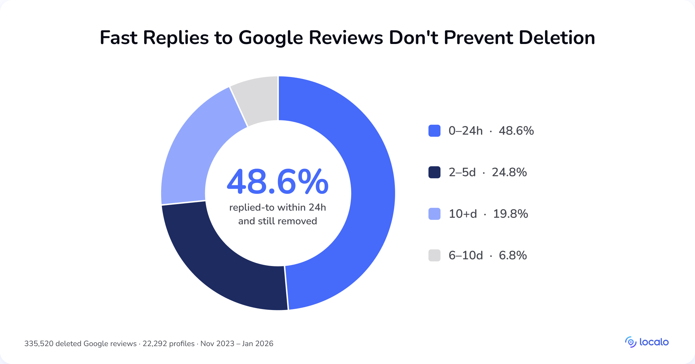 48,6 % des avis Google supprimés avaient reçu une réponse du propriétaire dans les 24 heures et ont tout de même été supprimés