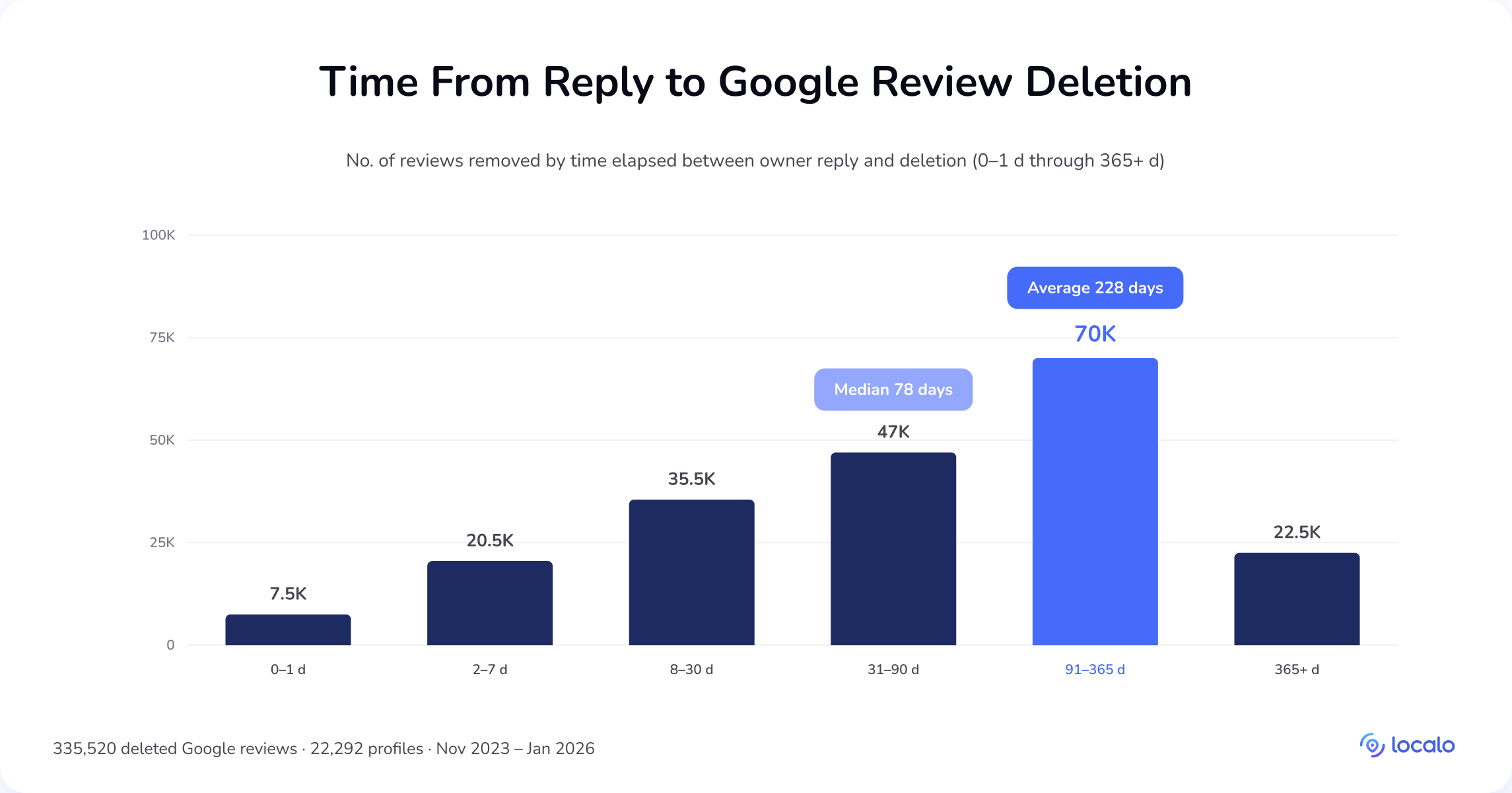 Graphique en barres du délai entre la réponse du propriétaire et la suppression de l'avis Google : médiane 78 jours, moyenne 228 jours
