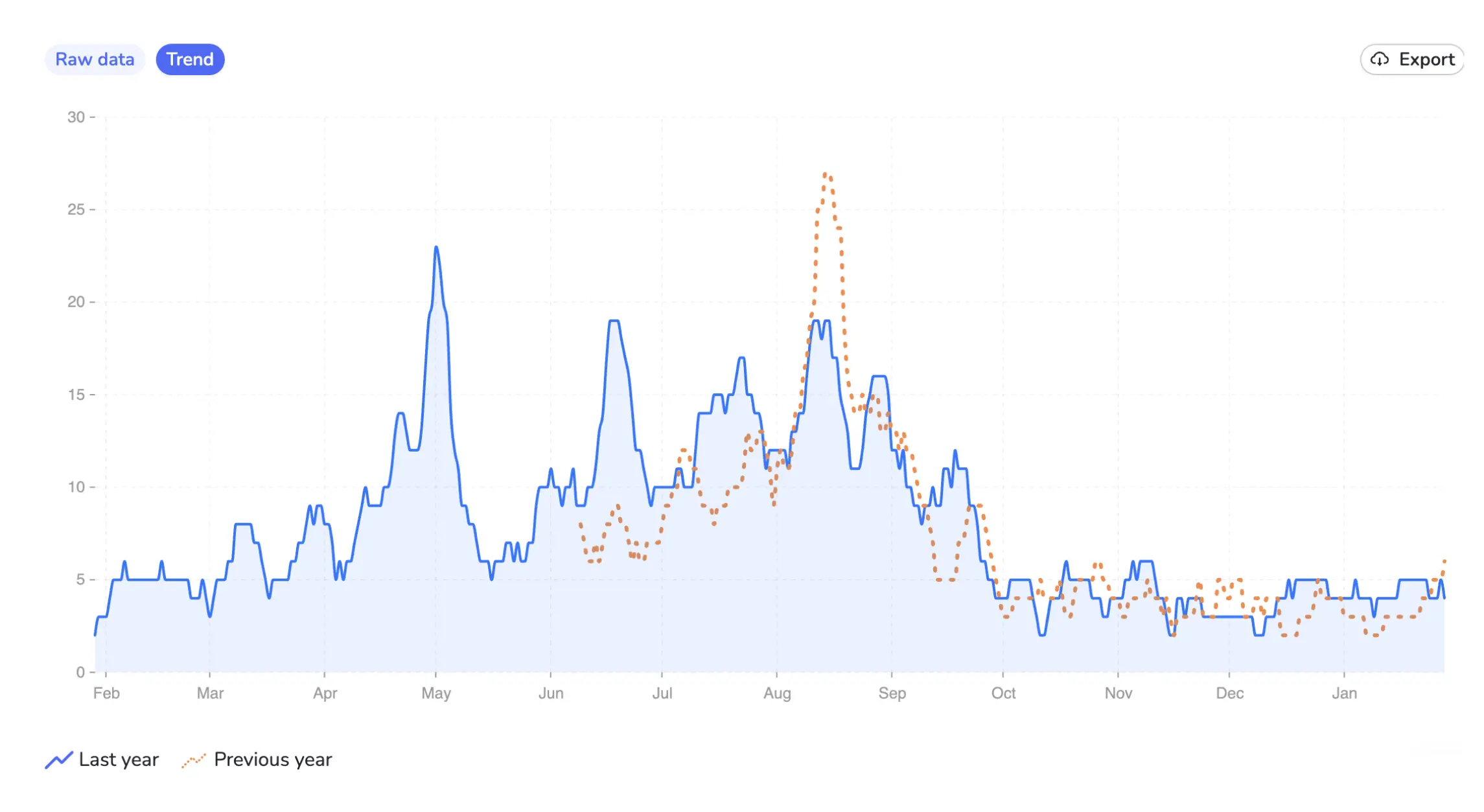 Graphique de tendance des vues du profil dans les Statistiques Localo sur l'ensemble de la période de 21 mois