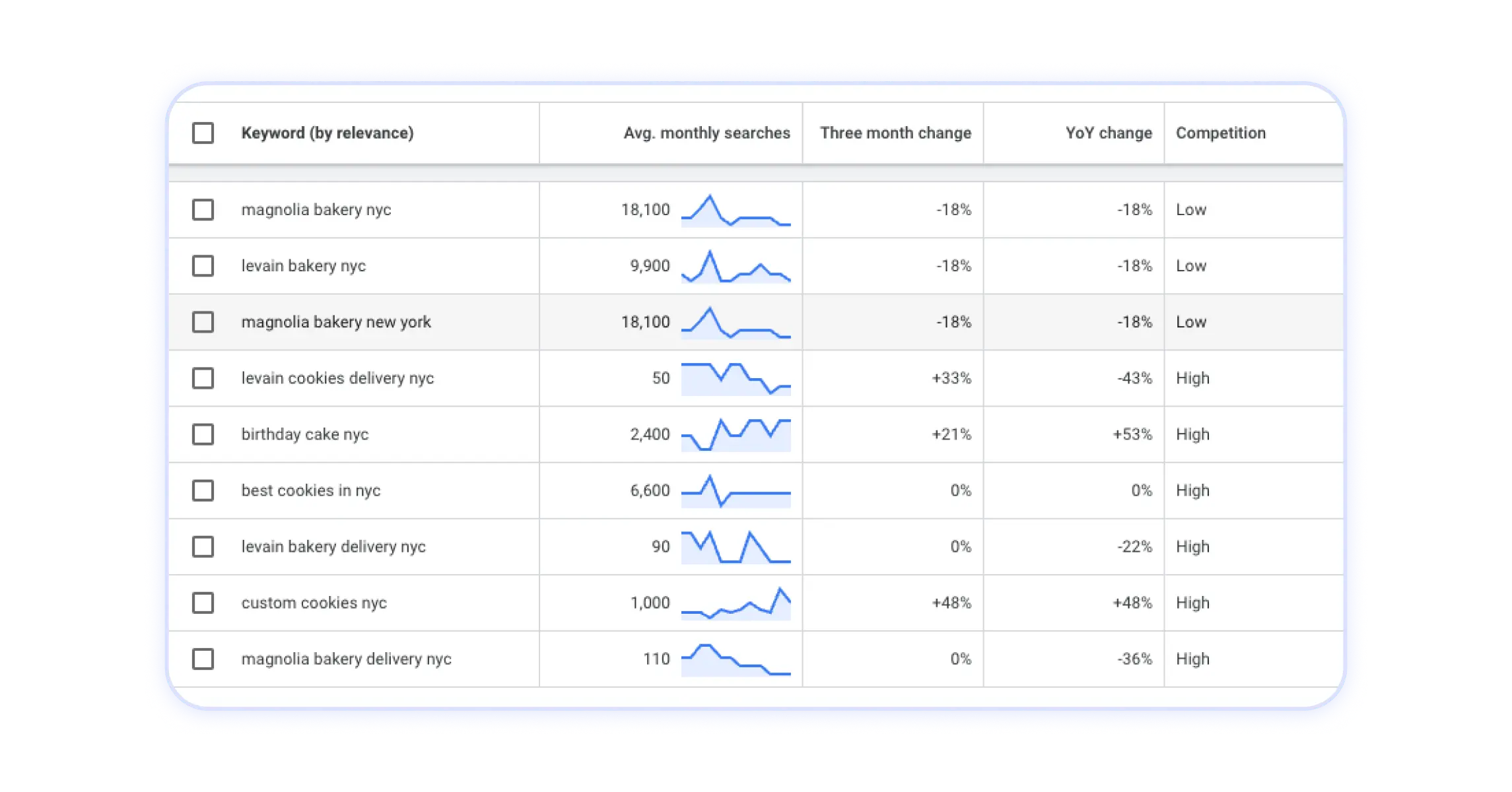 volumes de mots-clés Google Keyword Planner