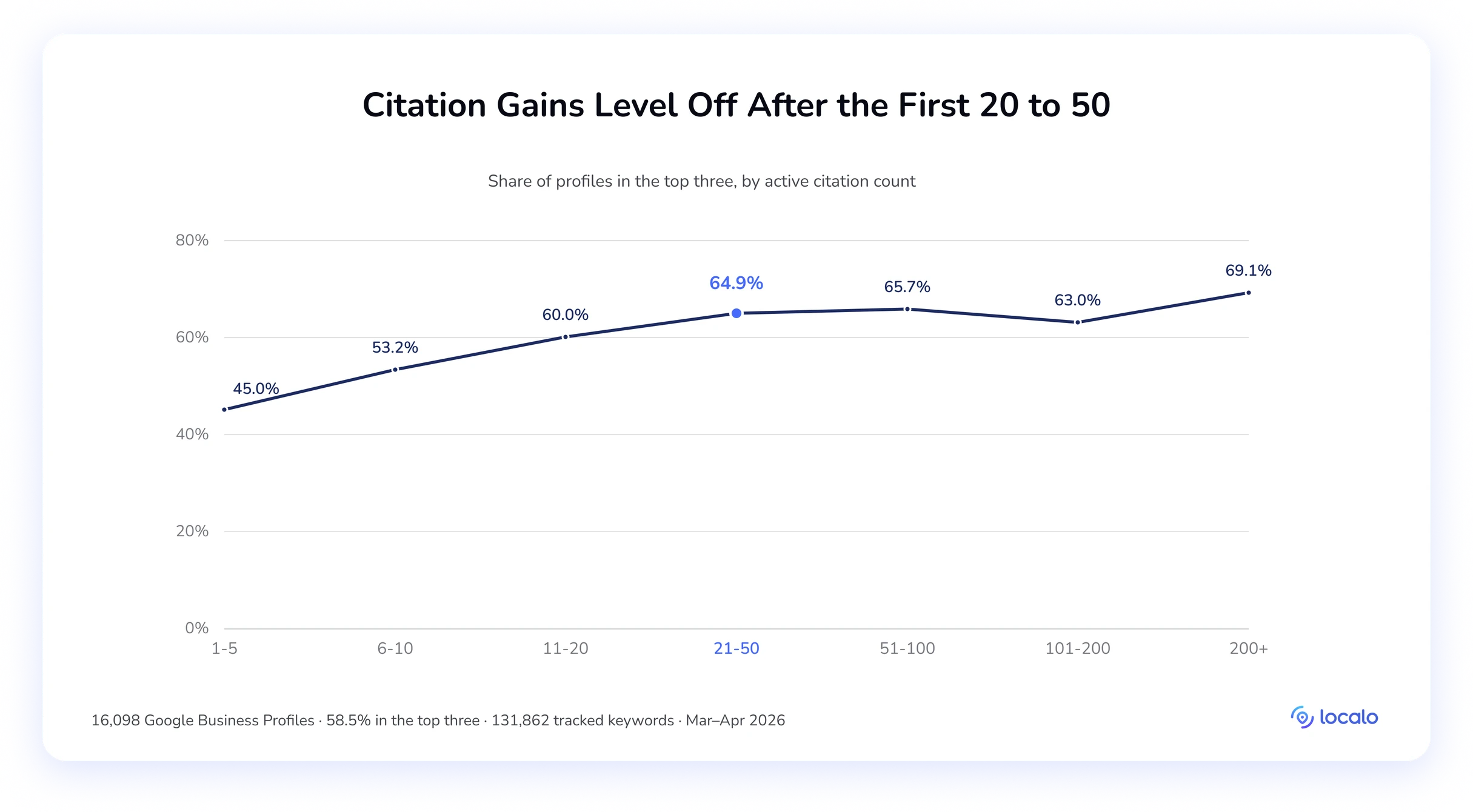 Graphique en courbe de la part en TOP 3 par nombre de citations actives, montant vite puis se stabilisant après 21–50.