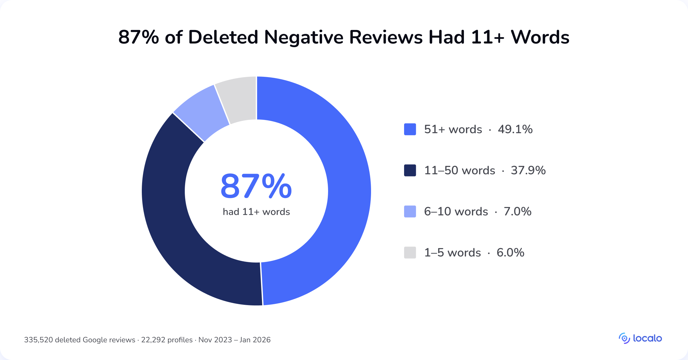 Wykres kołowy: 87% usuniętych negatywnych opinii Google miało ponad 11 słów, z czego 49,1% powyżej 51 słów