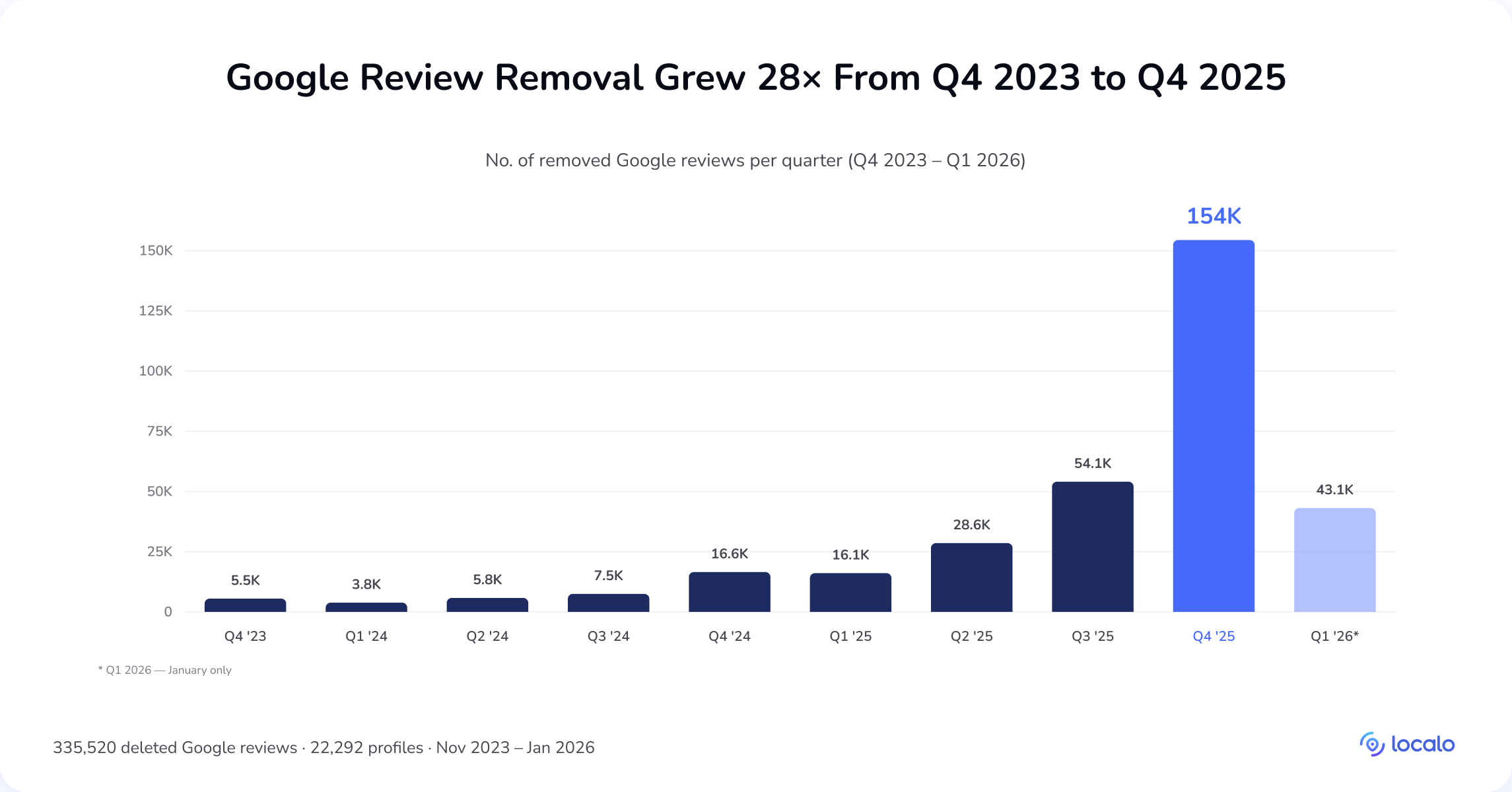 Wykres słupkowy kwartalny pokazujący 28-krotny wzrost usunięć opinii Google, z 5 500 w IV kw. 2023 do 154 000 w IV kw. 2025